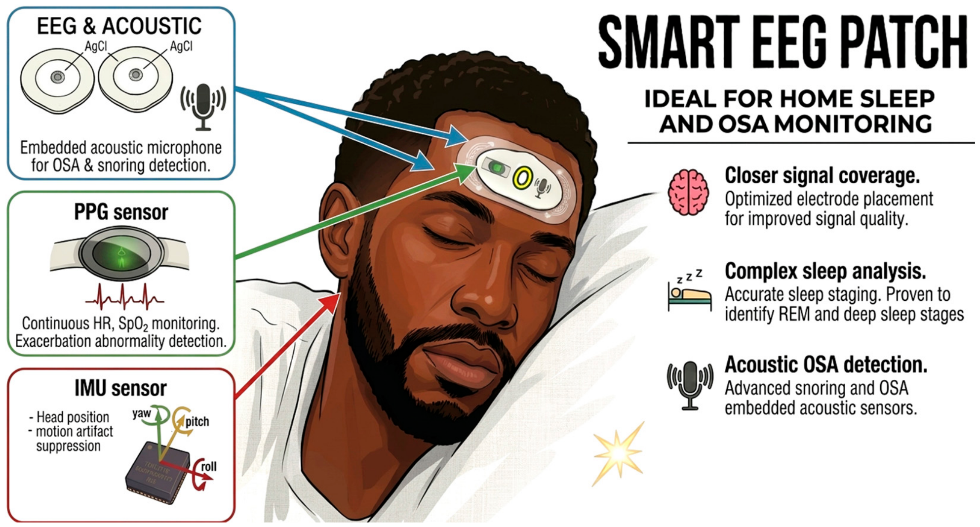 Smart Wearable EEG Devices: A Review of Lightweight, Multi-Sensor ...