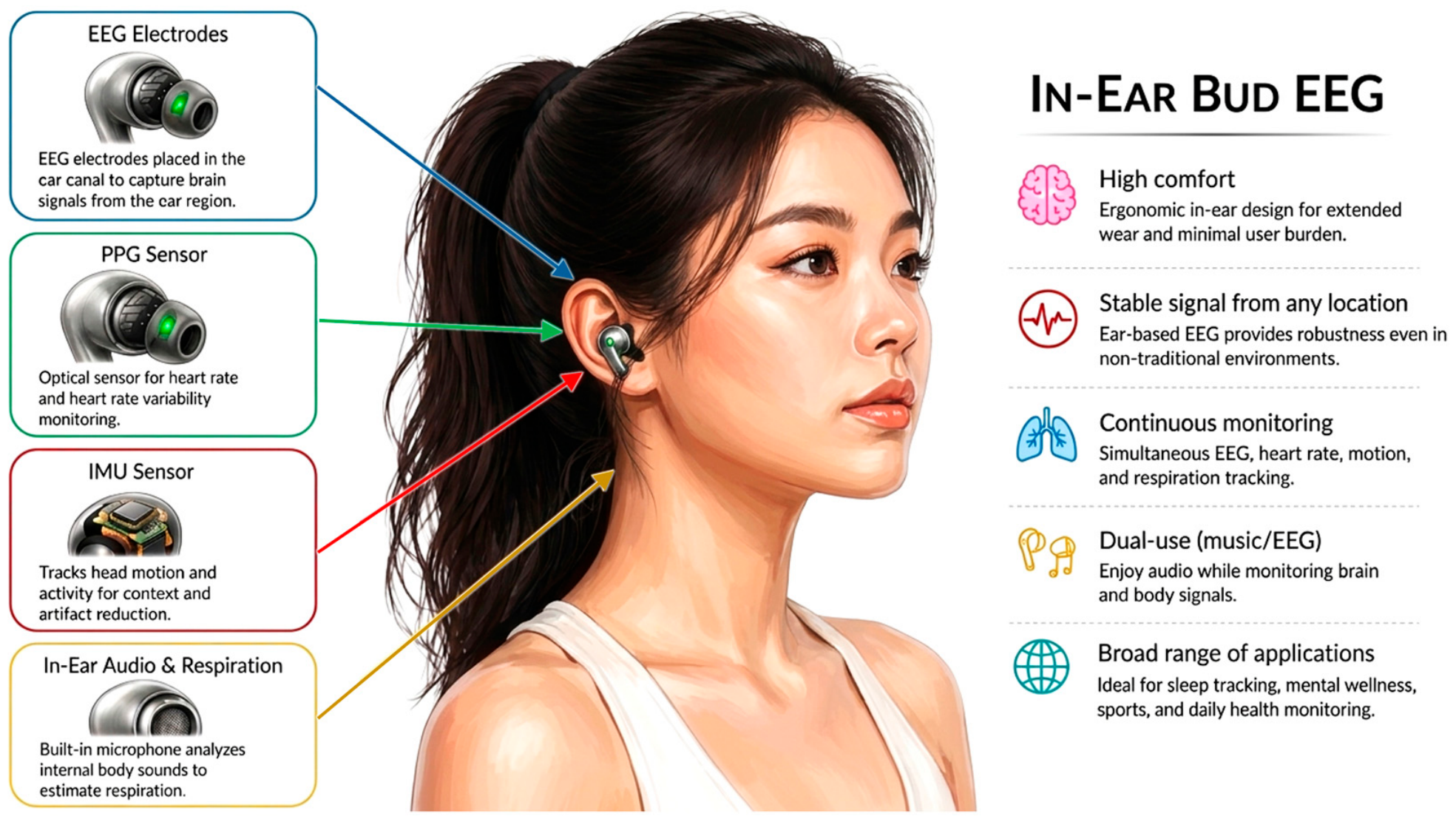 Smart Wearable EEG Devices: A Review of Lightweight, Multi-Sensor ...
