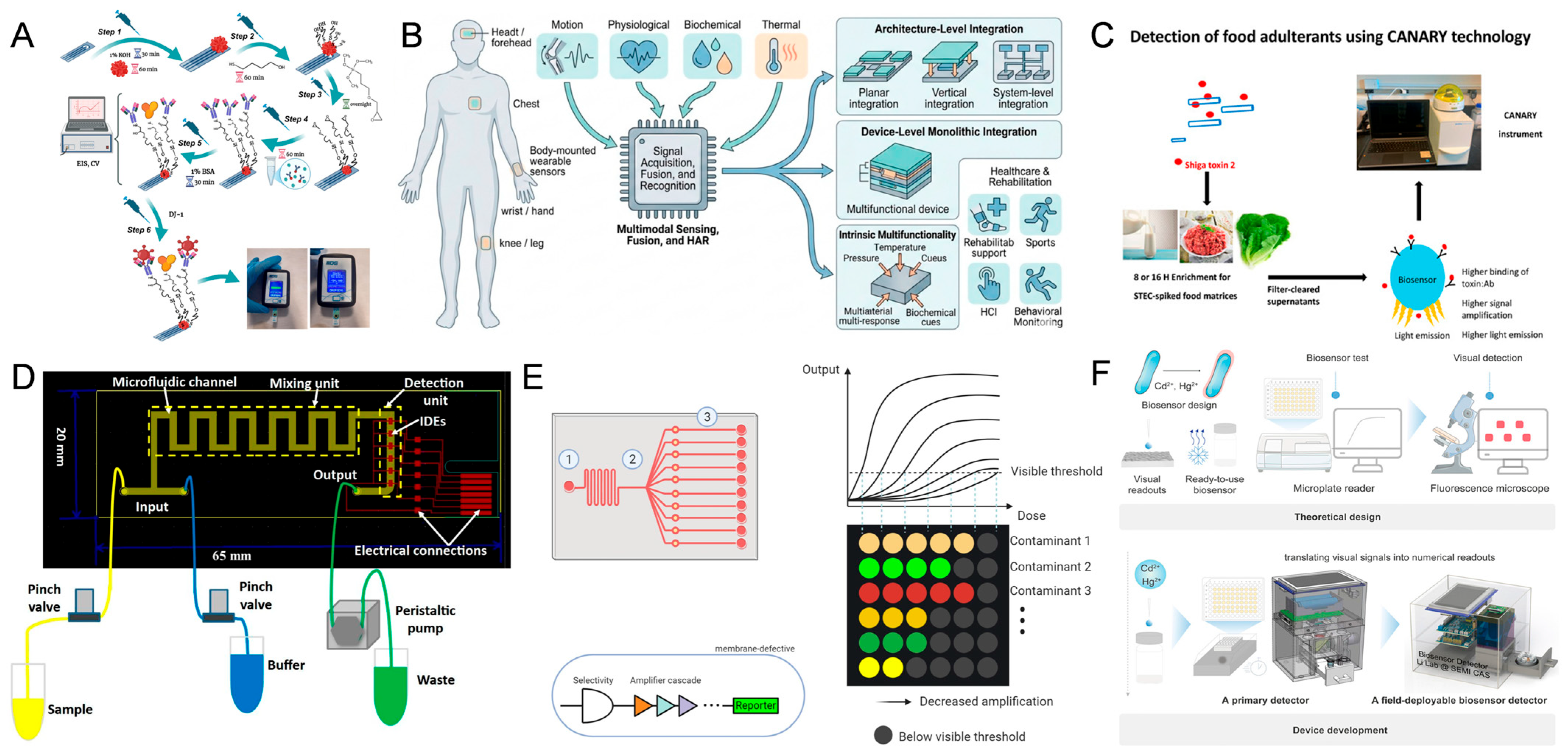 Evolution of Whole-Cell Biosensor Detection Technology for PAHs and ...