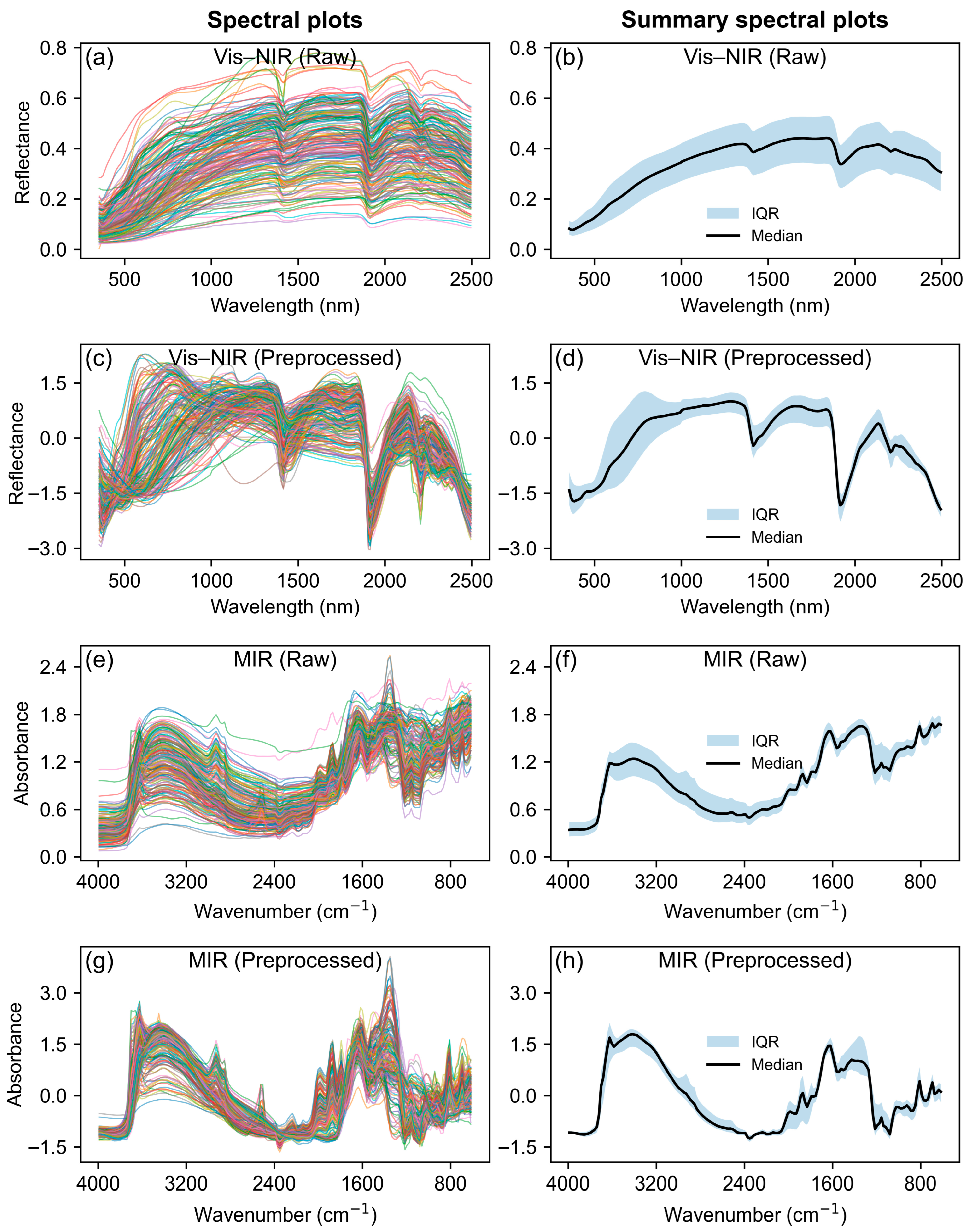 Comparative Analysis of Raw and Preprocessed Vis–NIR and MIR Spectra ...