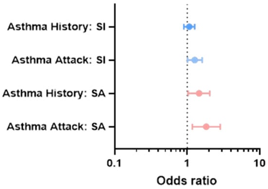 Association between Asthma and Suicidality in 9–12-Year-Old Youths