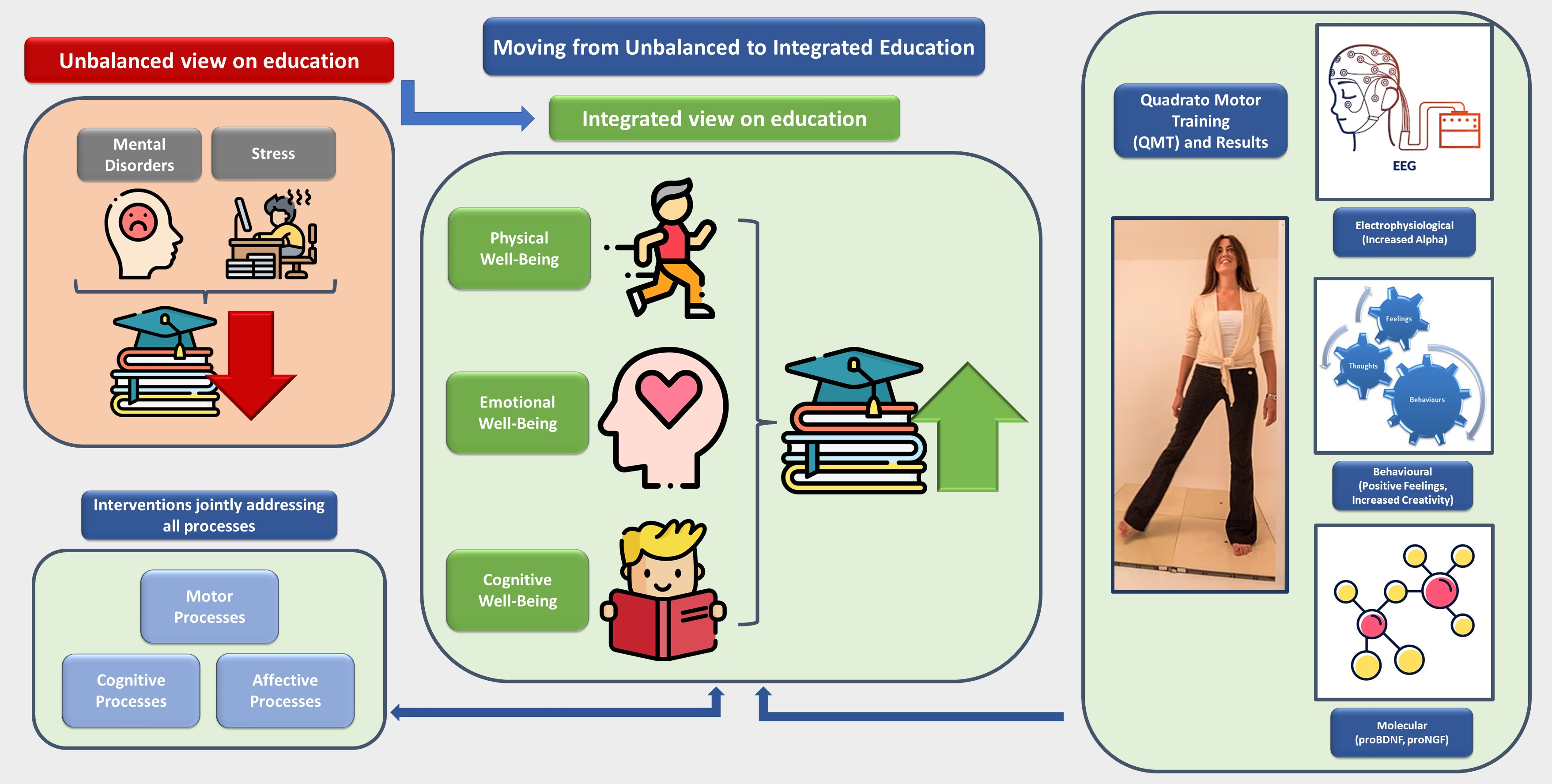 Brain Sciences Free Full-Text A Three-Fold Integrated Perspective on Healthy Development An Opinion Paper photo