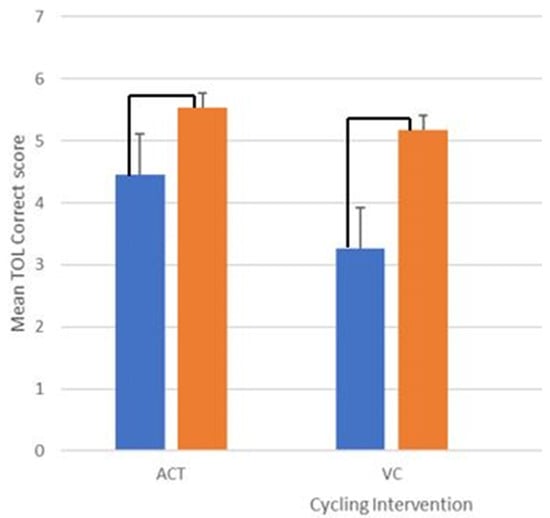 Cognitive Planning Improved After Cycling Exercise in Older Adults with ...