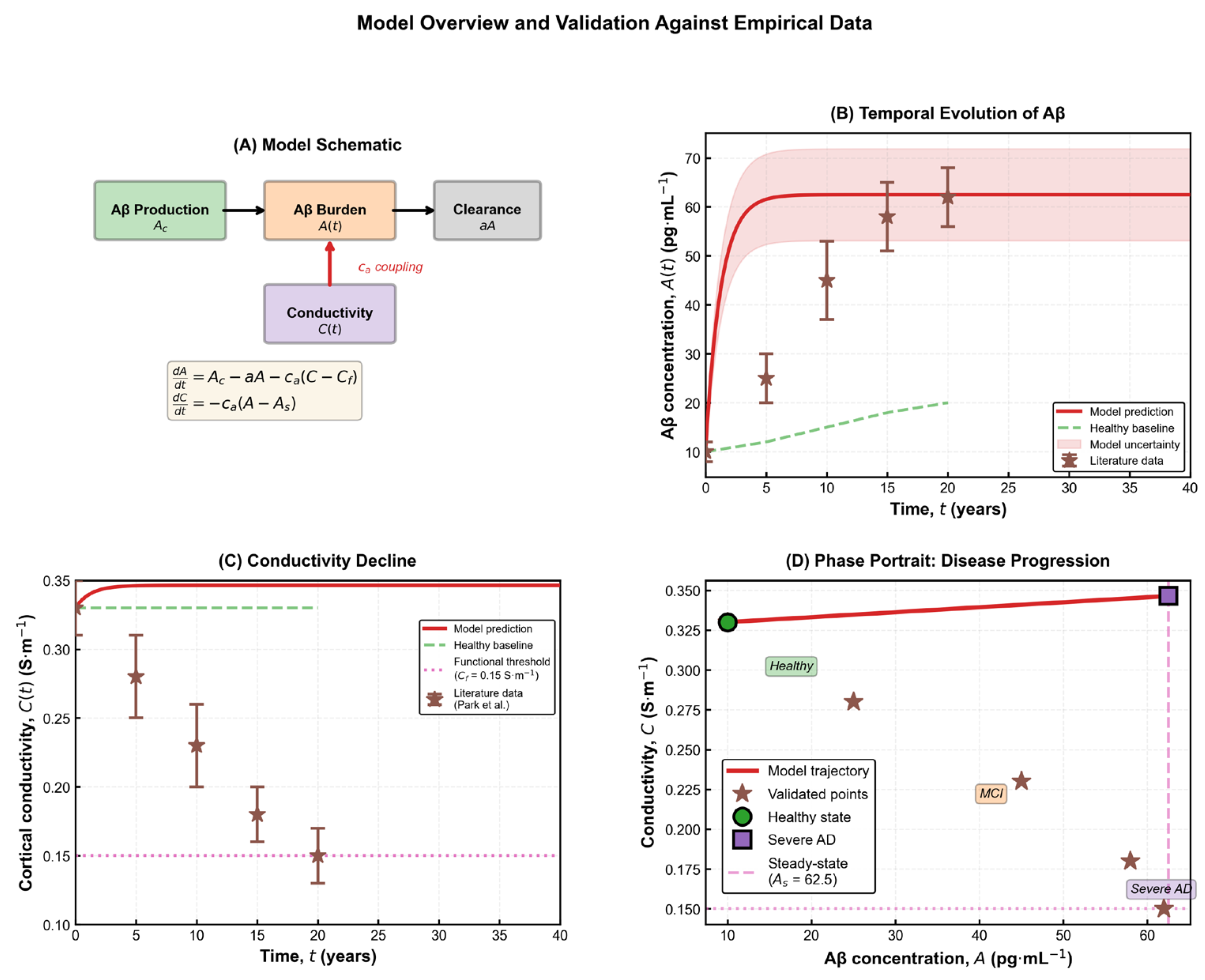 A Mathematical Model for the Variation of Cerebral Electrical ...