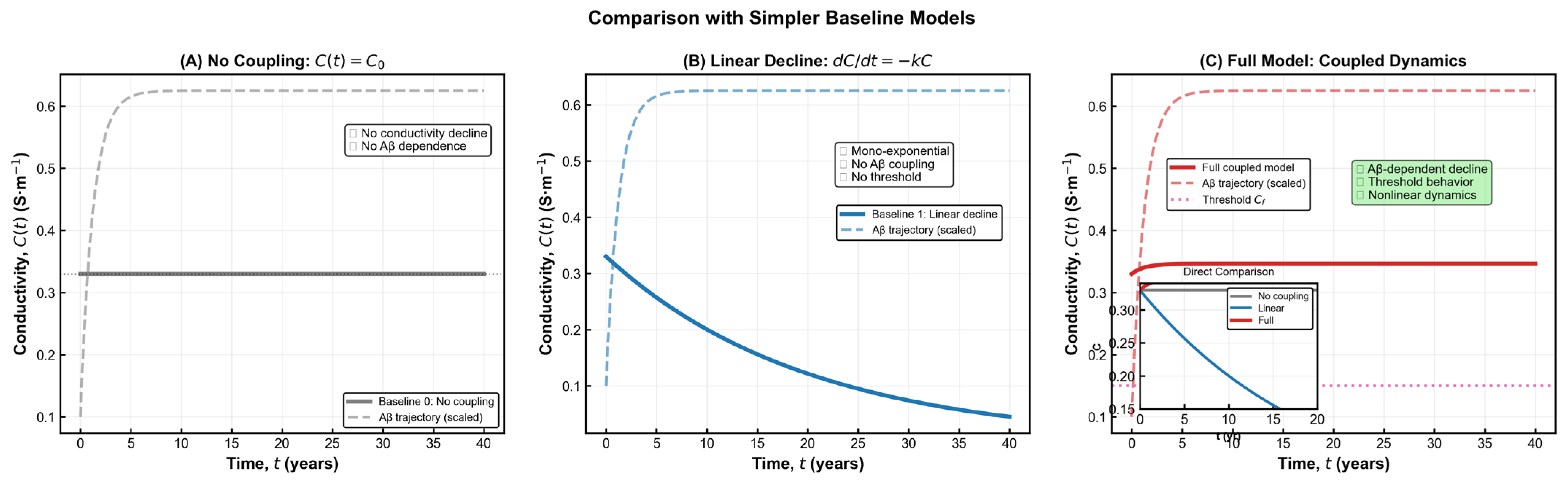 A Mathematical Model for the Variation of Cerebral Electrical ...