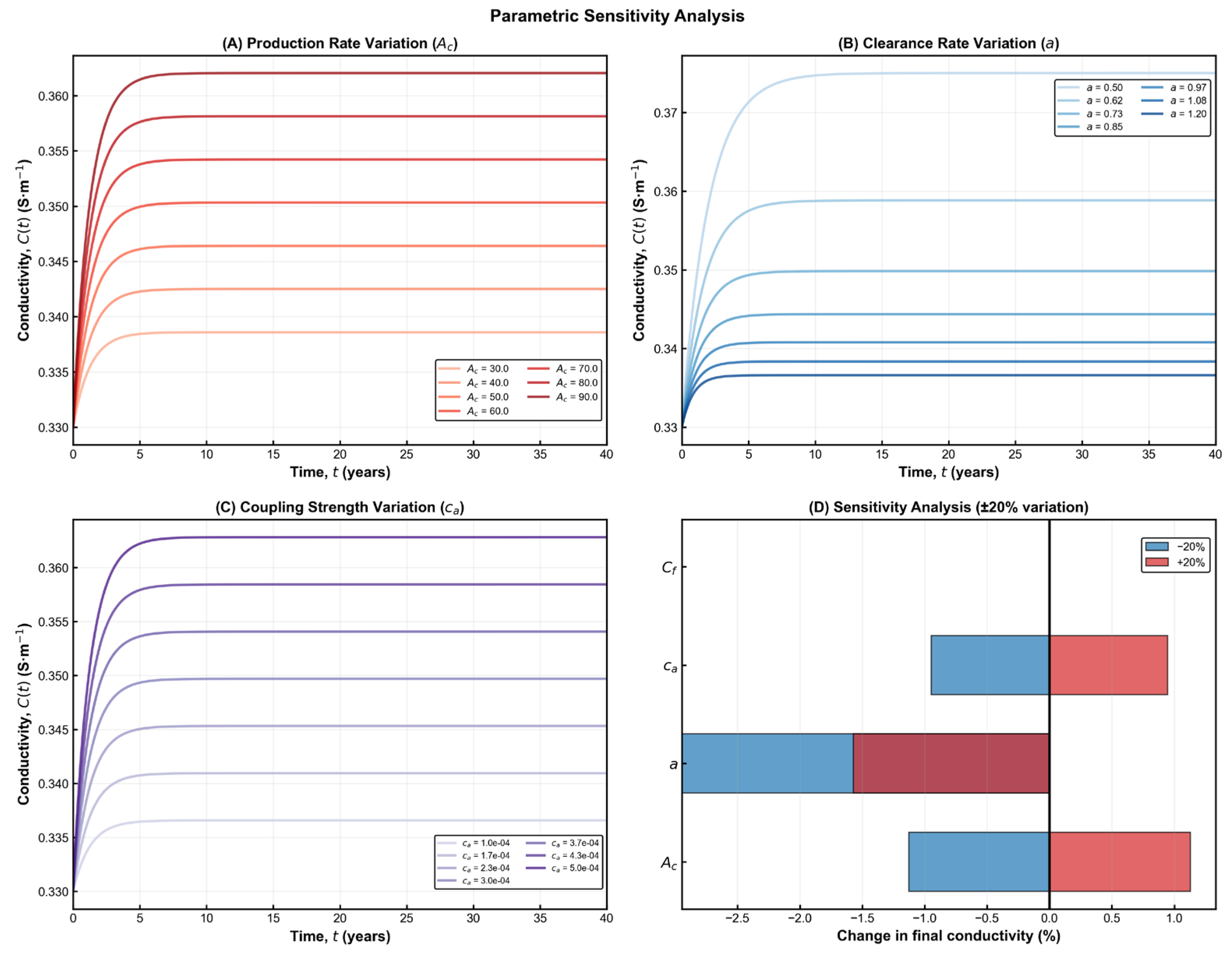 A Mathematical Model for the Variation of Cerebral Electrical ...