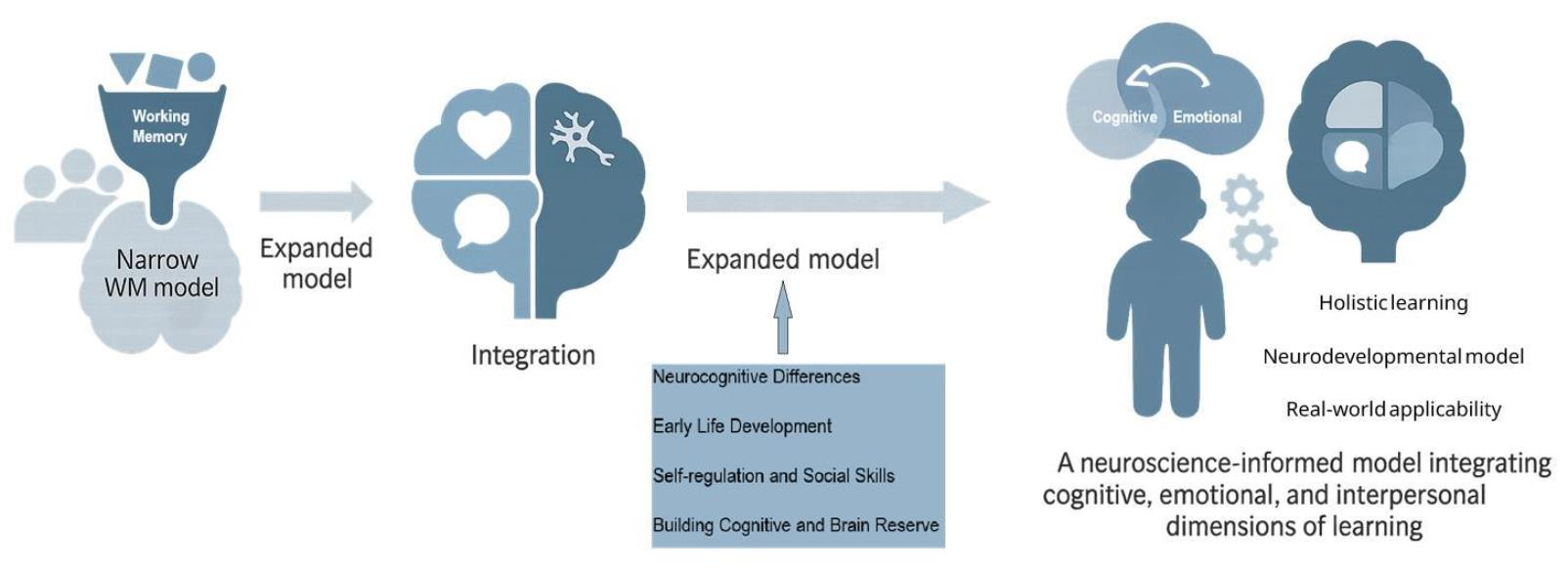Beyond Cognitive Load Theory: Why Learning Needs More than Memory ...