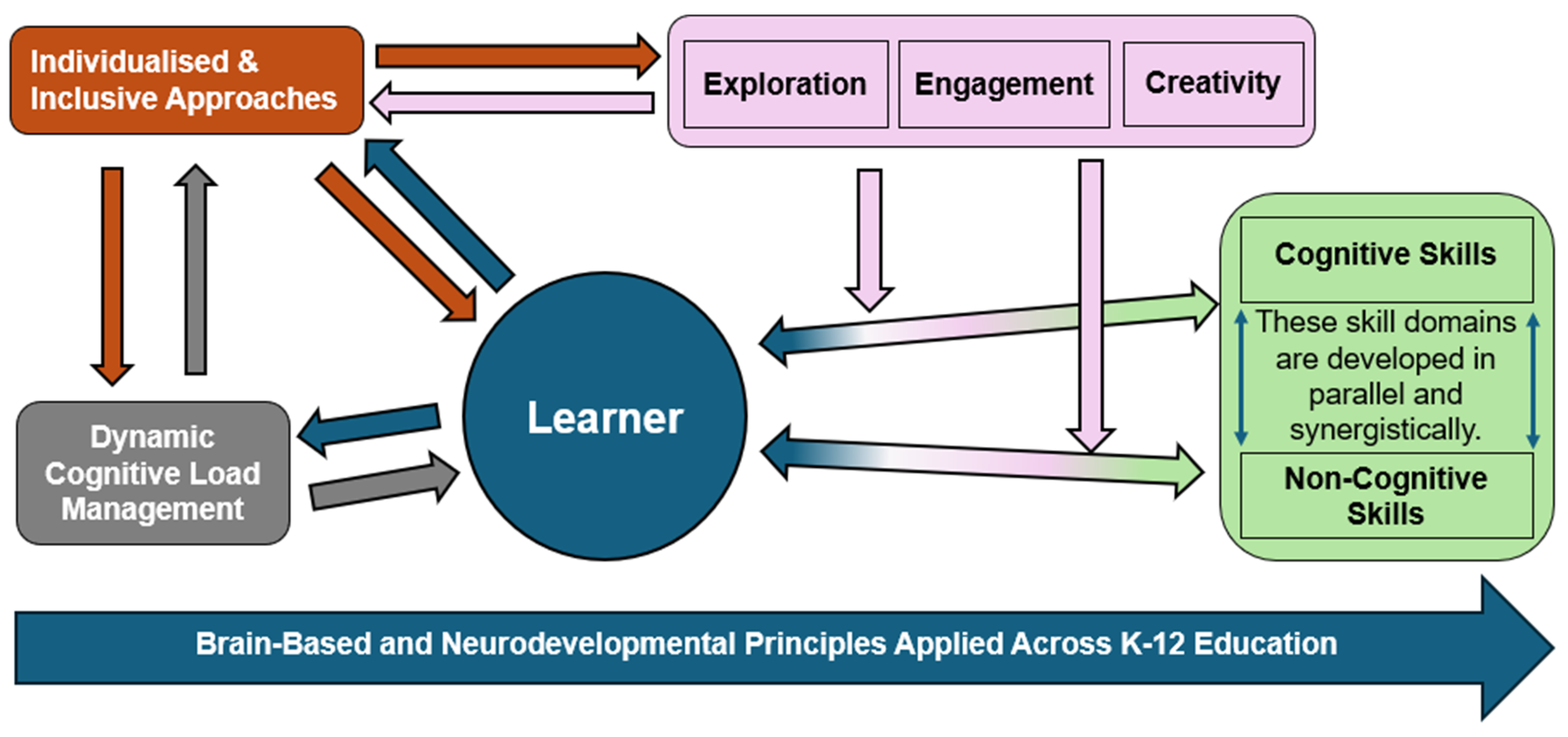 Beyond Cognitive Load Theory: Why Learning Needs More than Memory ...