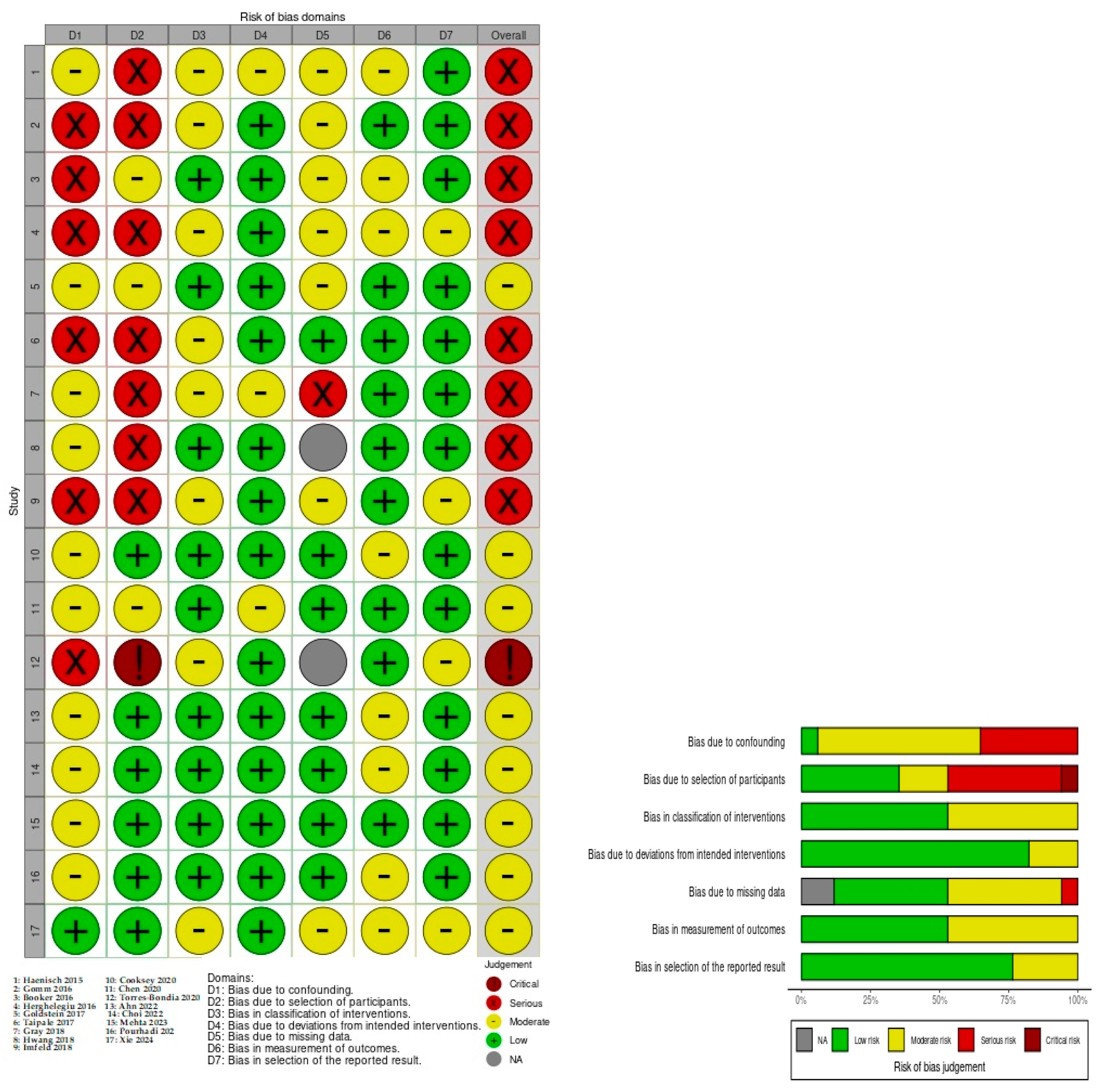 Inconsistency in the Association Between Proton Pump Inhibitor Use and ...