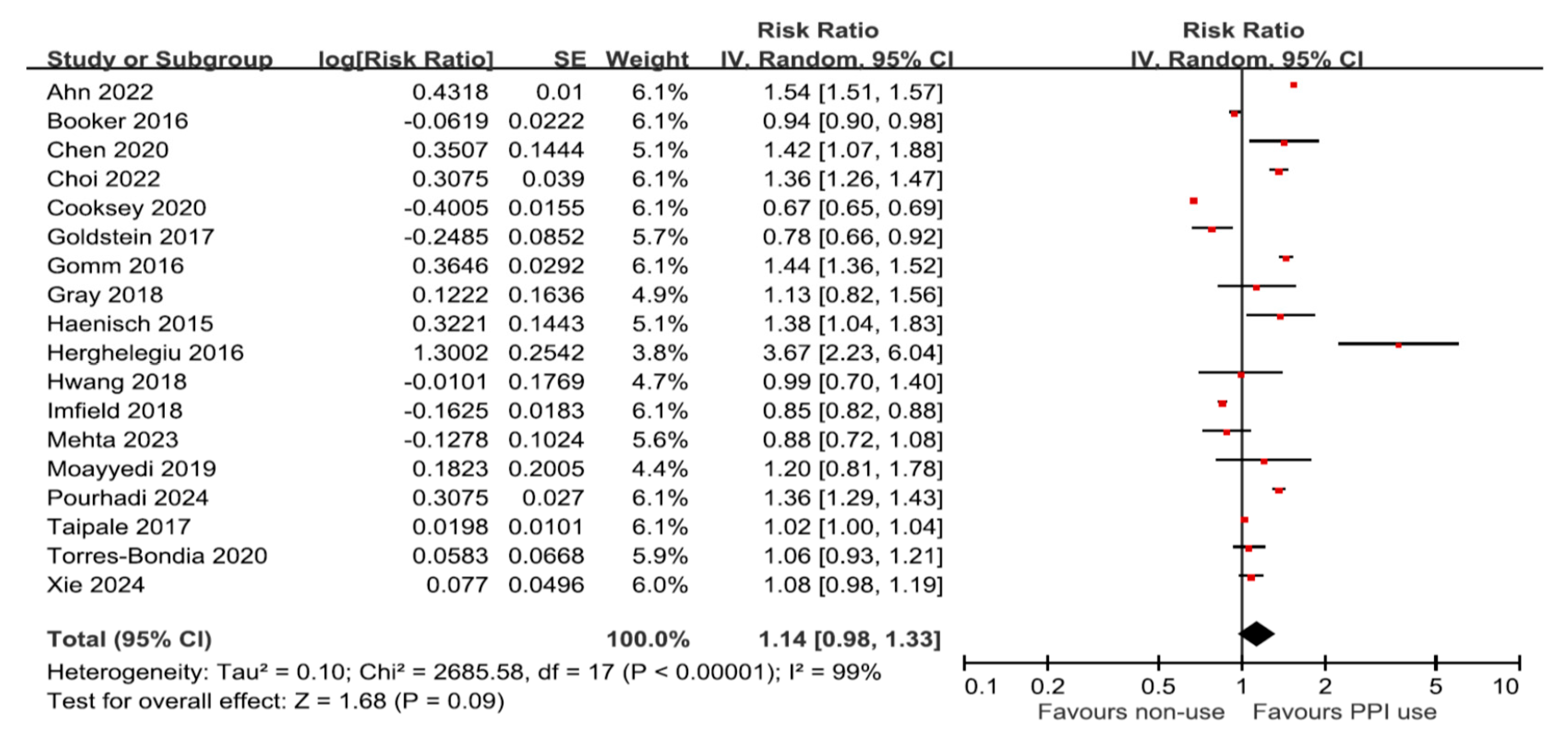 Inconsistency in the Association Between Proton Pump Inhibitor Use and ...