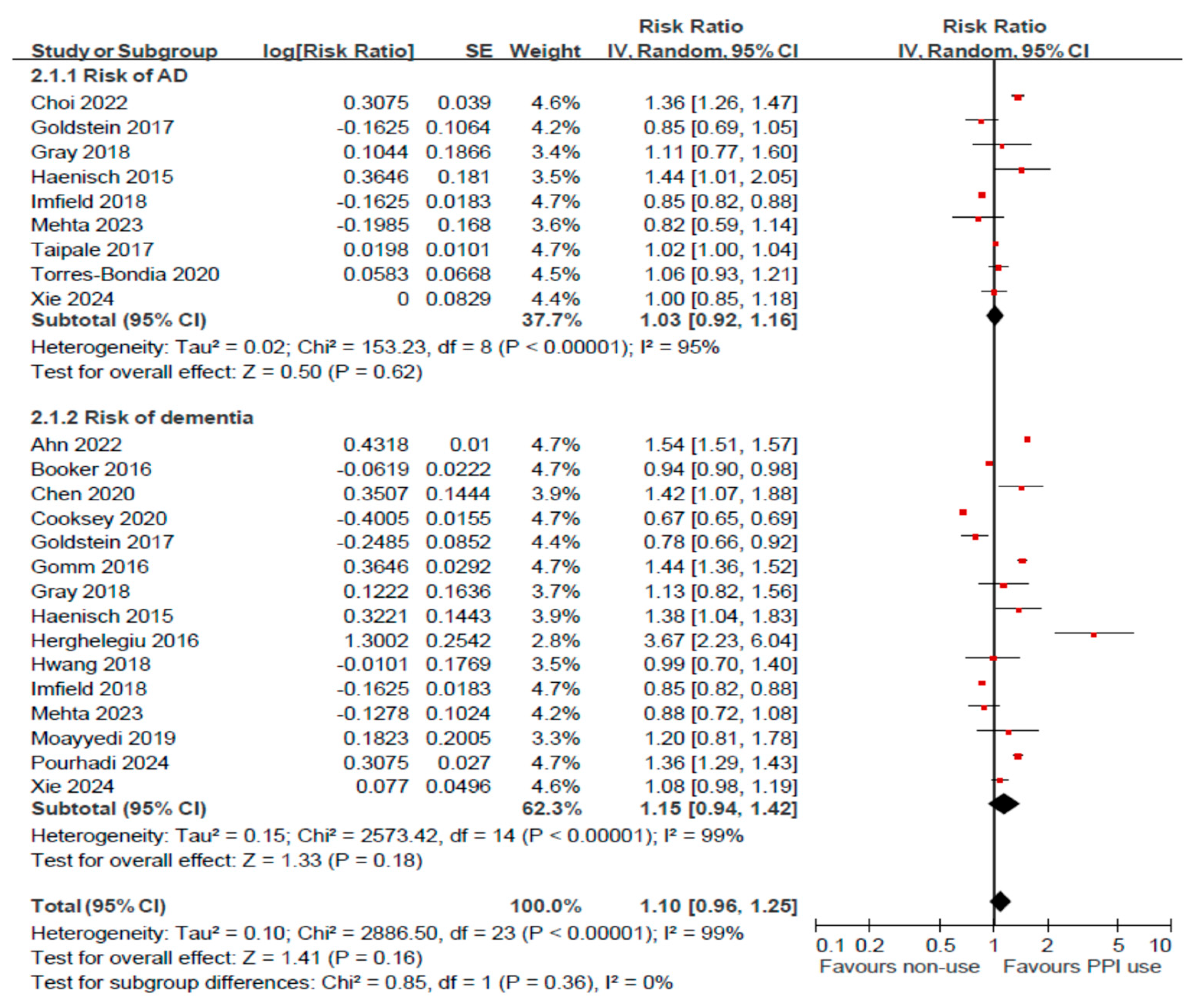 Inconsistency in the Association Between Proton Pump Inhibitor Use and ...