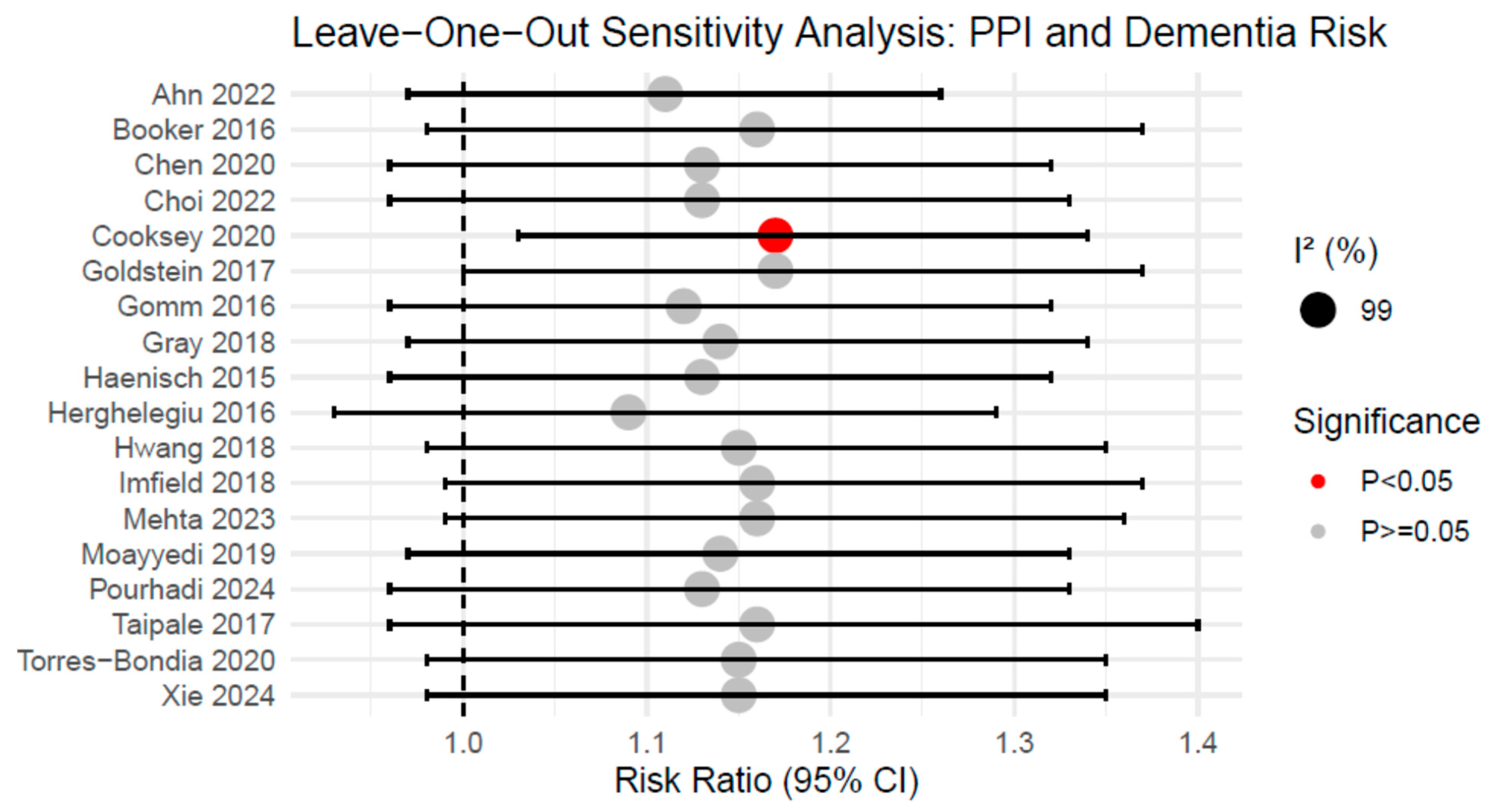 Inconsistency in the Association Between Proton Pump Inhibitor Use and ...