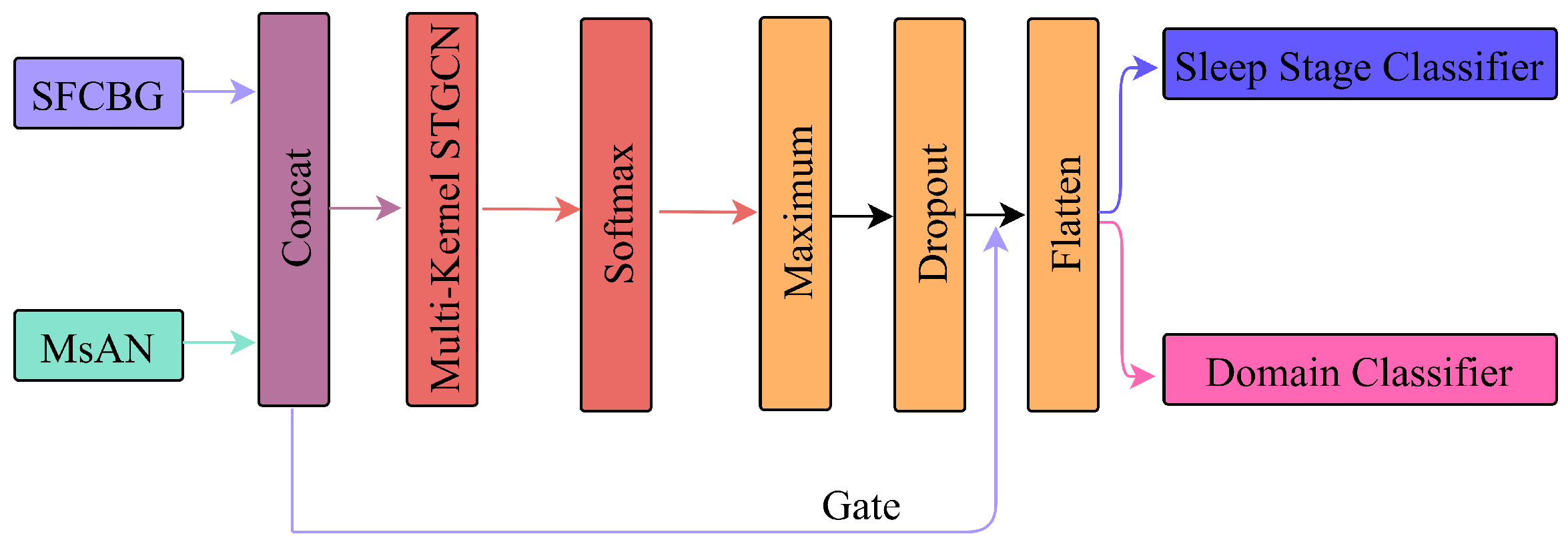 MFST-GCN: A Sleep Stage Classification Method Based on Multi-Feature ...