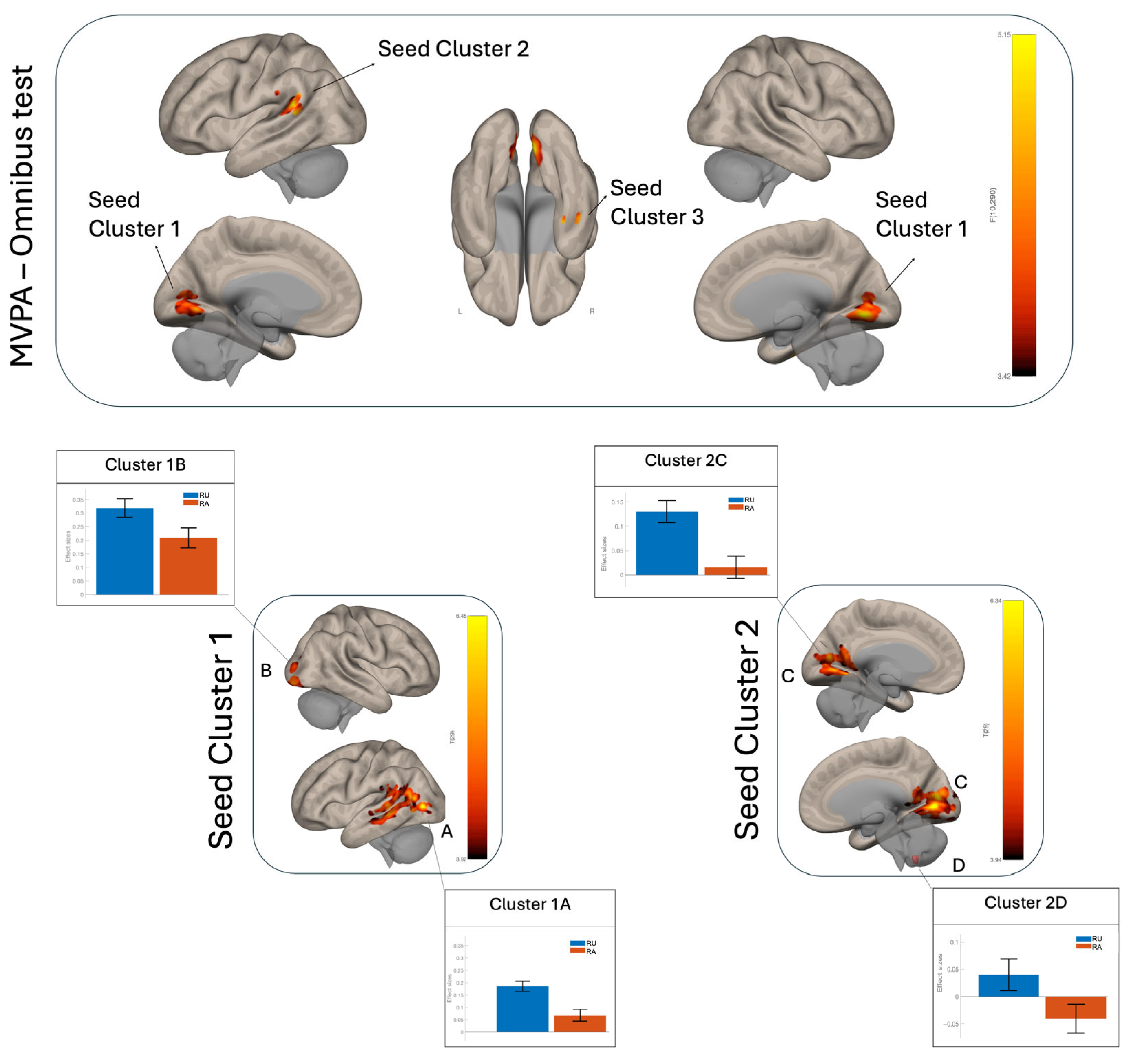 Neural Mechanisms of Reciprocity Availability and Expectancy Violation ...