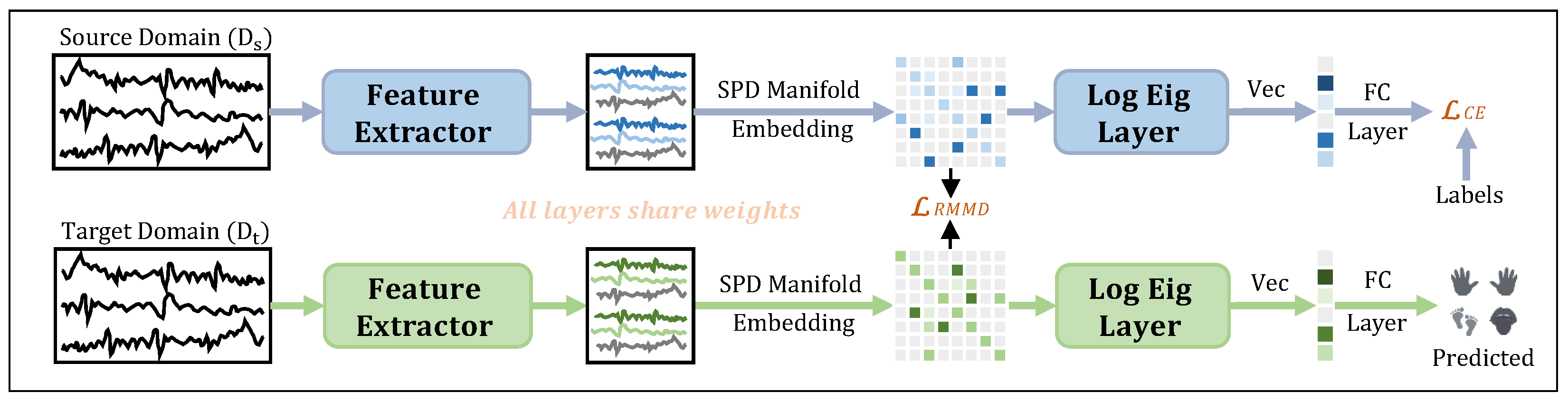 A Band-Aware Riemannian Network with Domain Adaptation for Motor ...