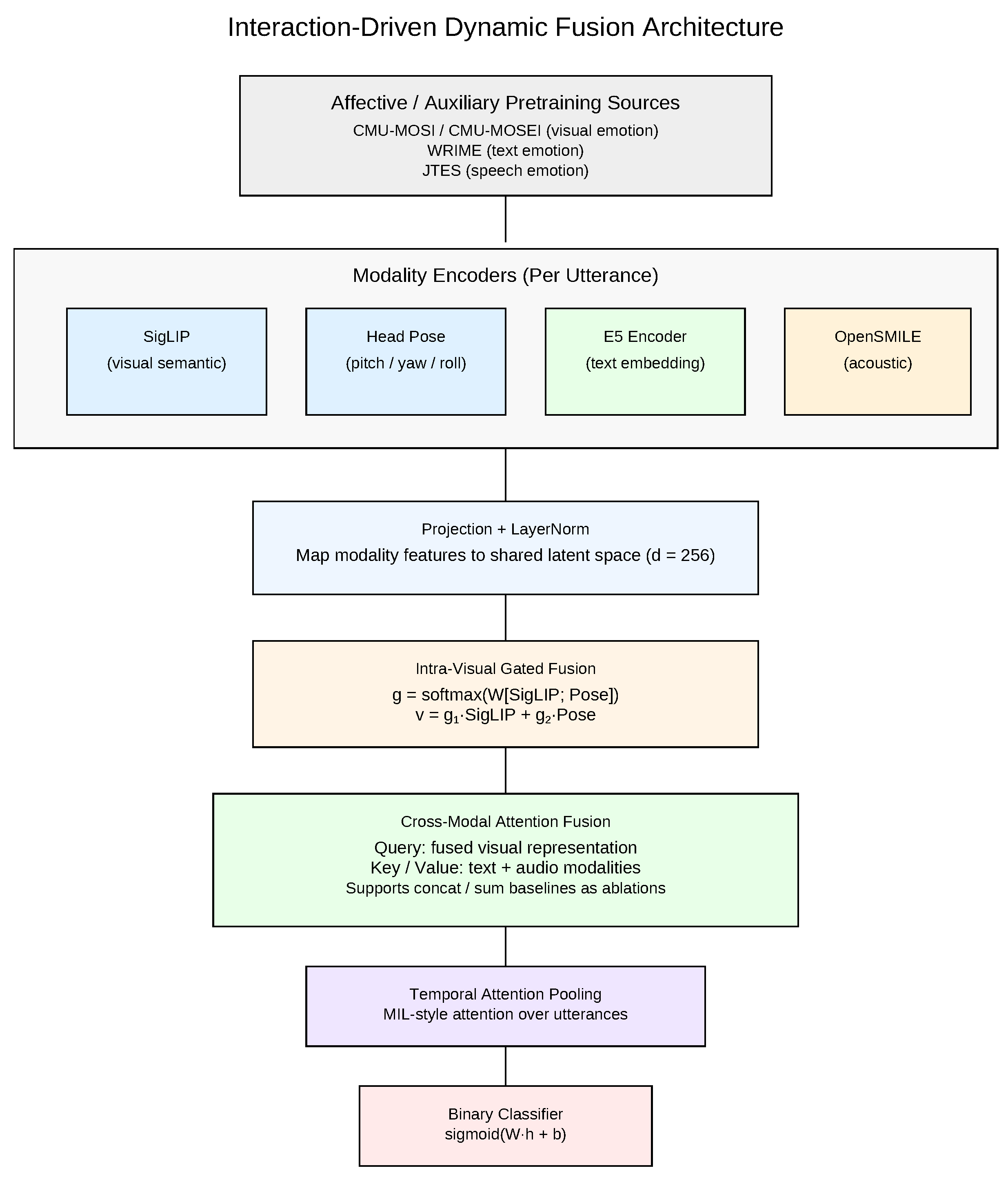 Interaction-Driven Dynamic Fusion for Multimodal Depression Detection ...