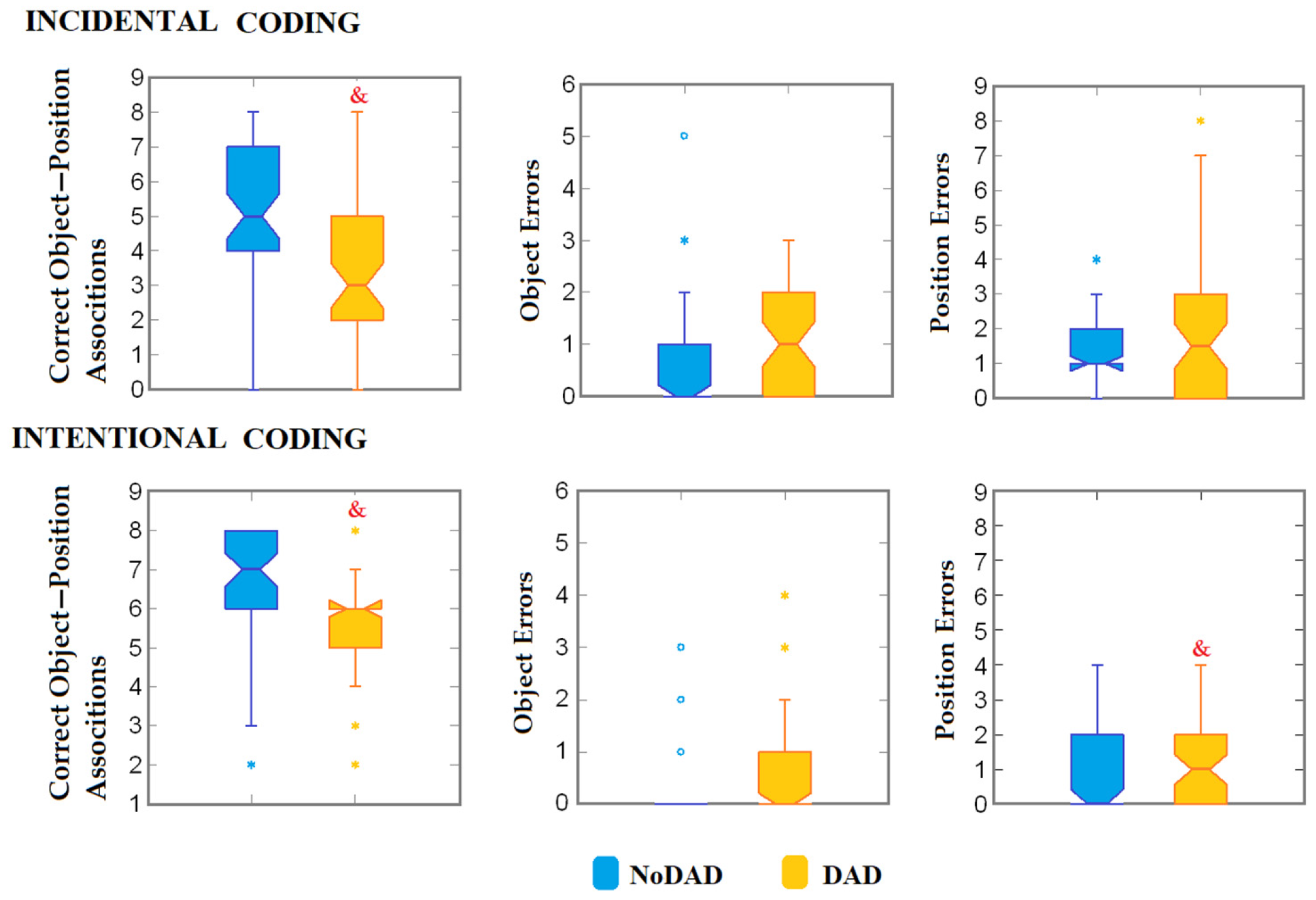 Deficient Visuospatial Incidental and Intentional Memory in Cognitively ...