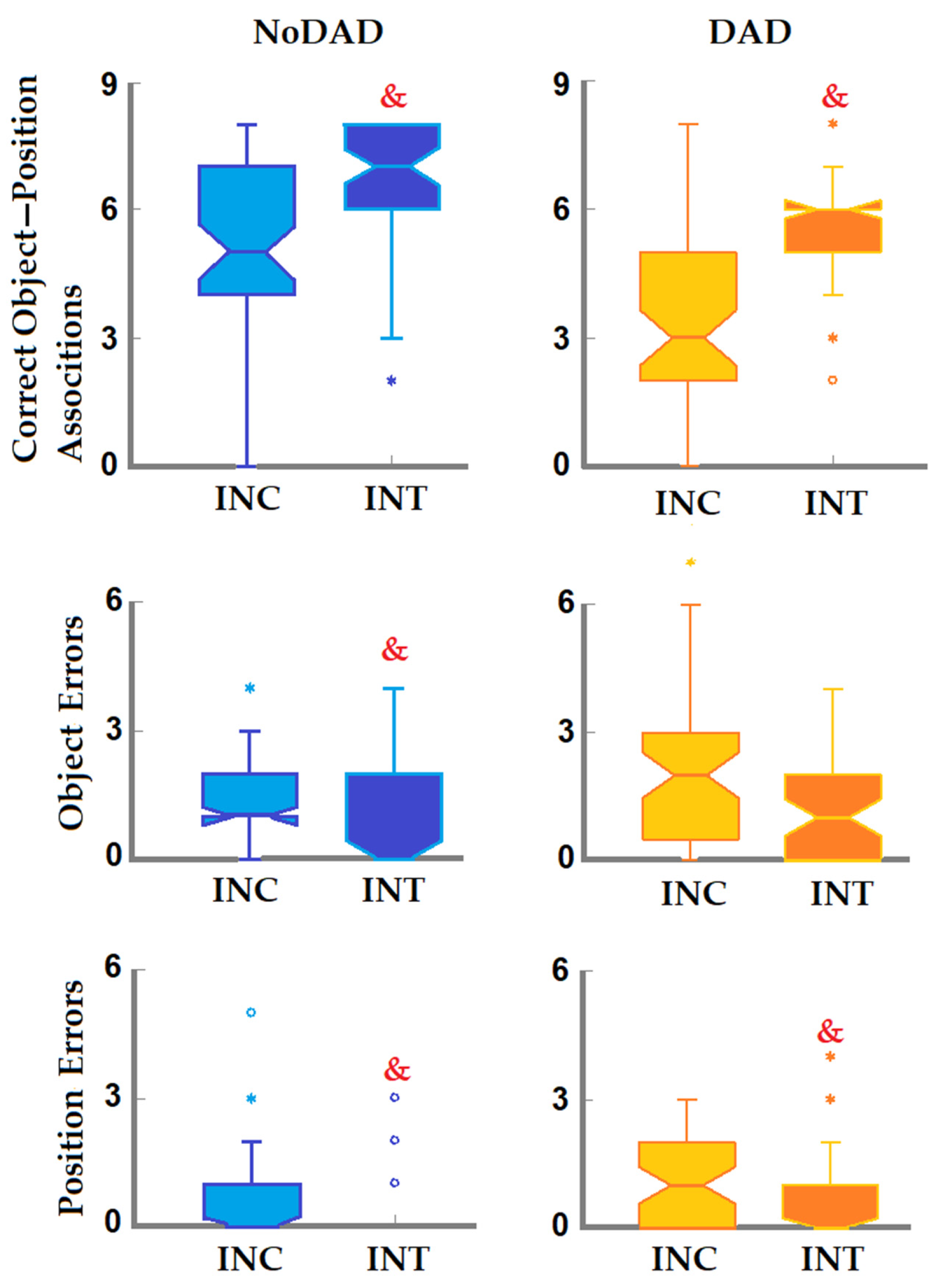 Deficient Visuospatial Incidental and Intentional Memory in Cognitively ...