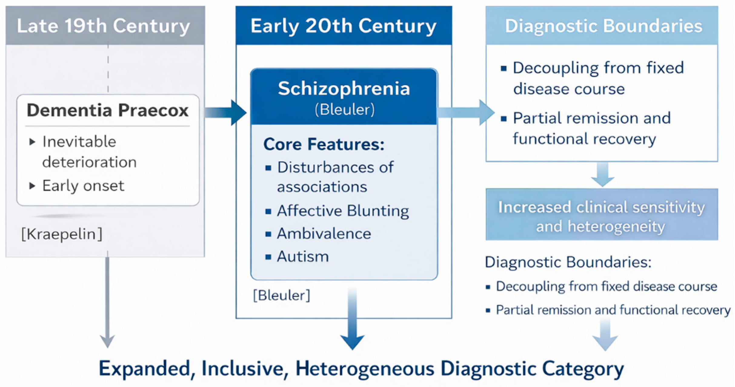 The Changing Concept in the History of Schizophrenia