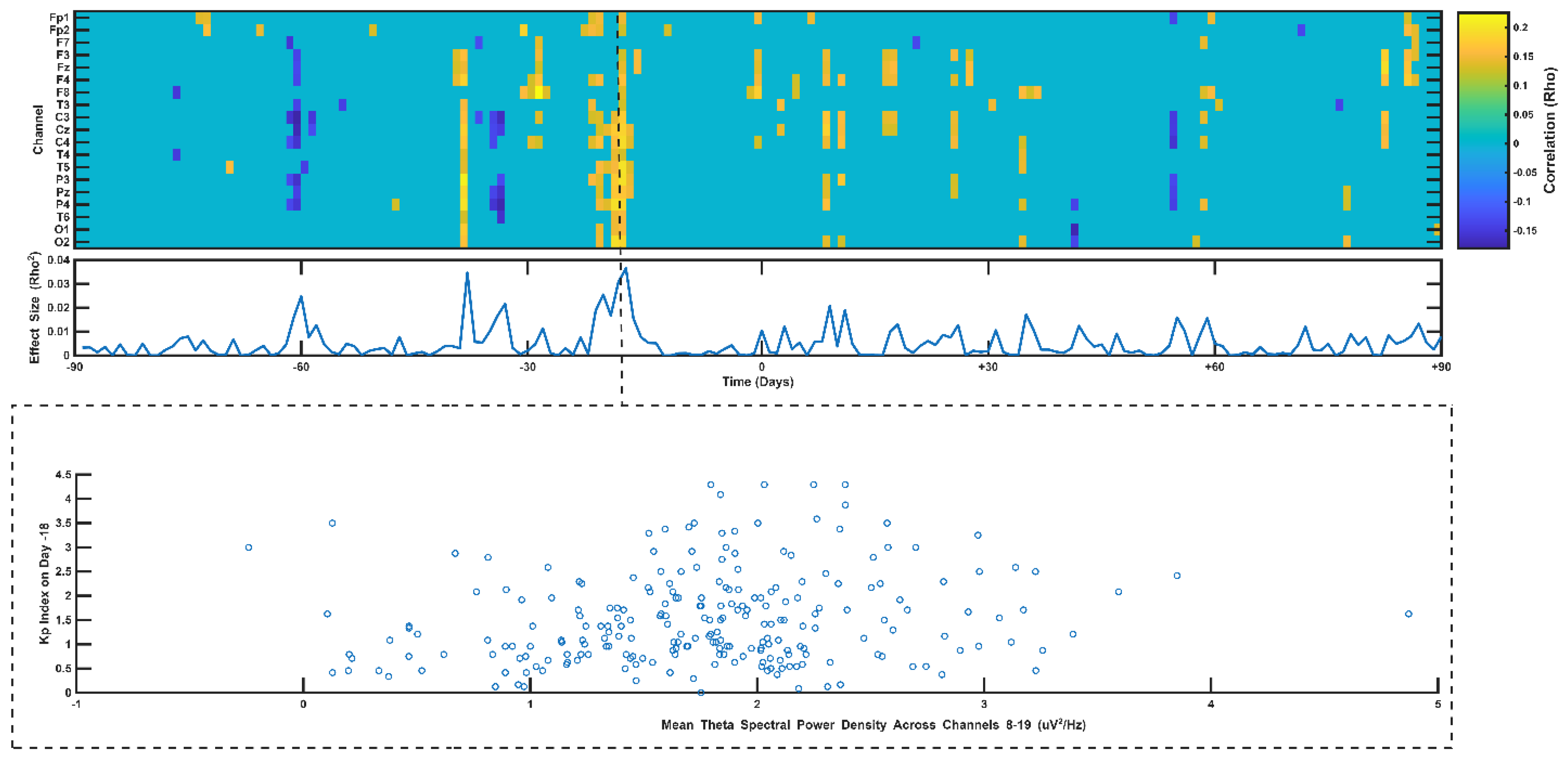 Delayed Correlations Between Geomagnetic Activity and Human EEG Alpha ...