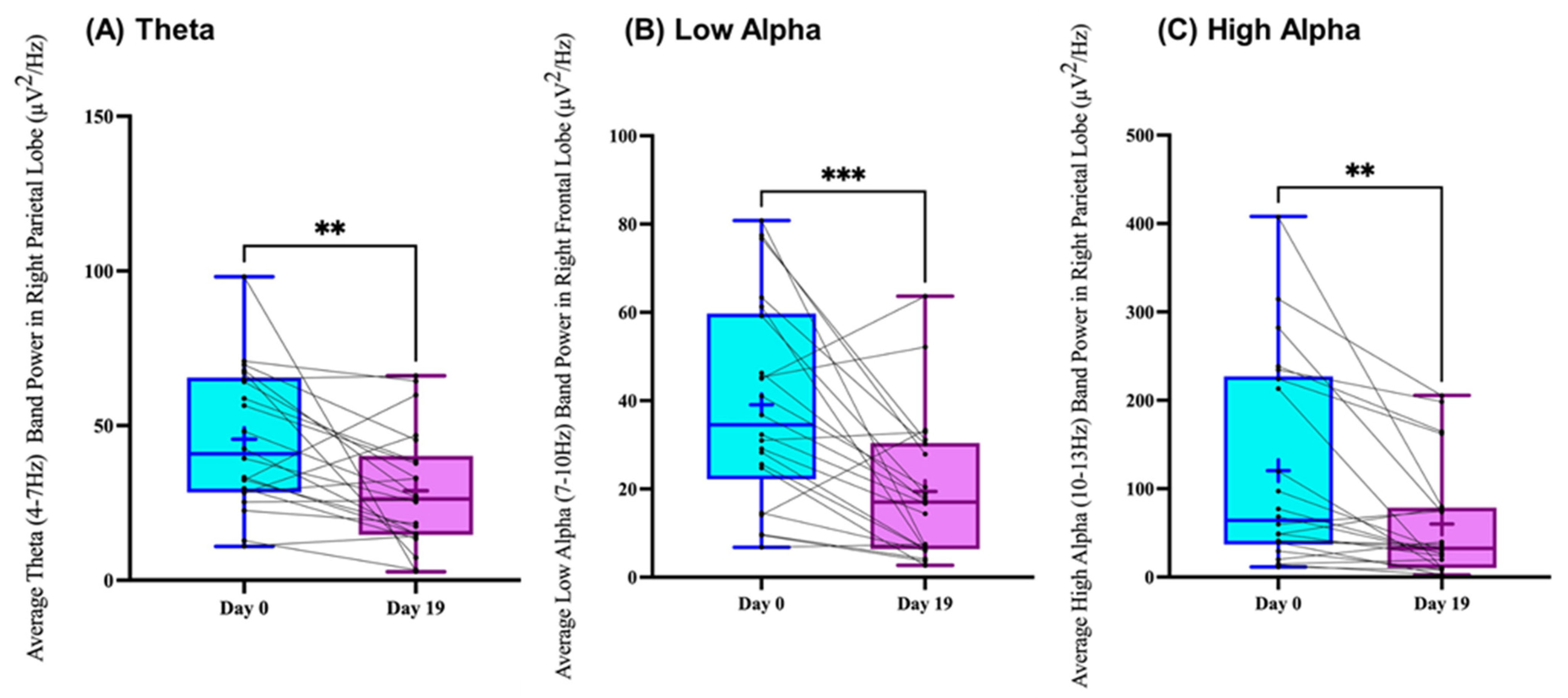 Delayed Correlations Between Geomagnetic Activity and Human EEG Alpha ...