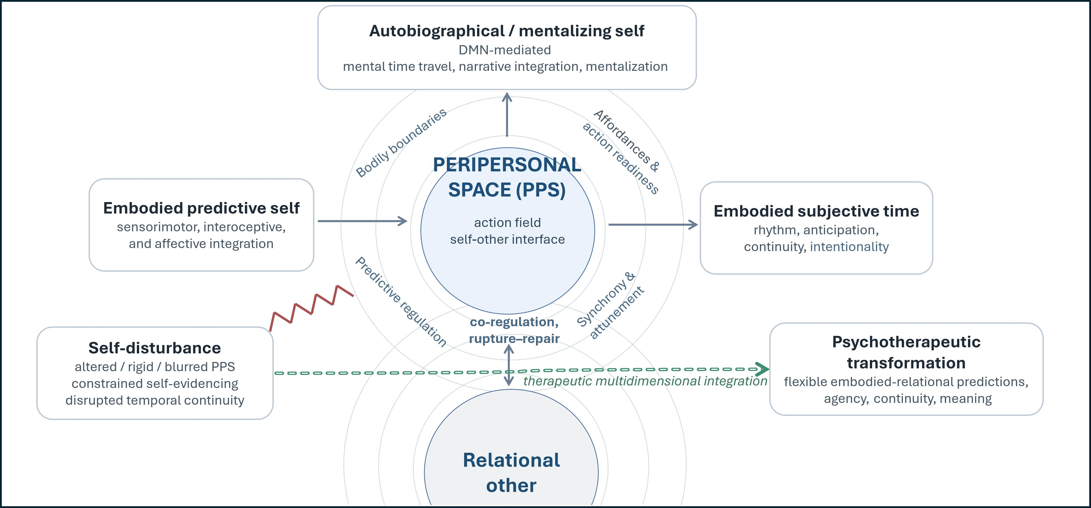 Embodied Neuropsychodynamics of the Relational Self Across Space and ...