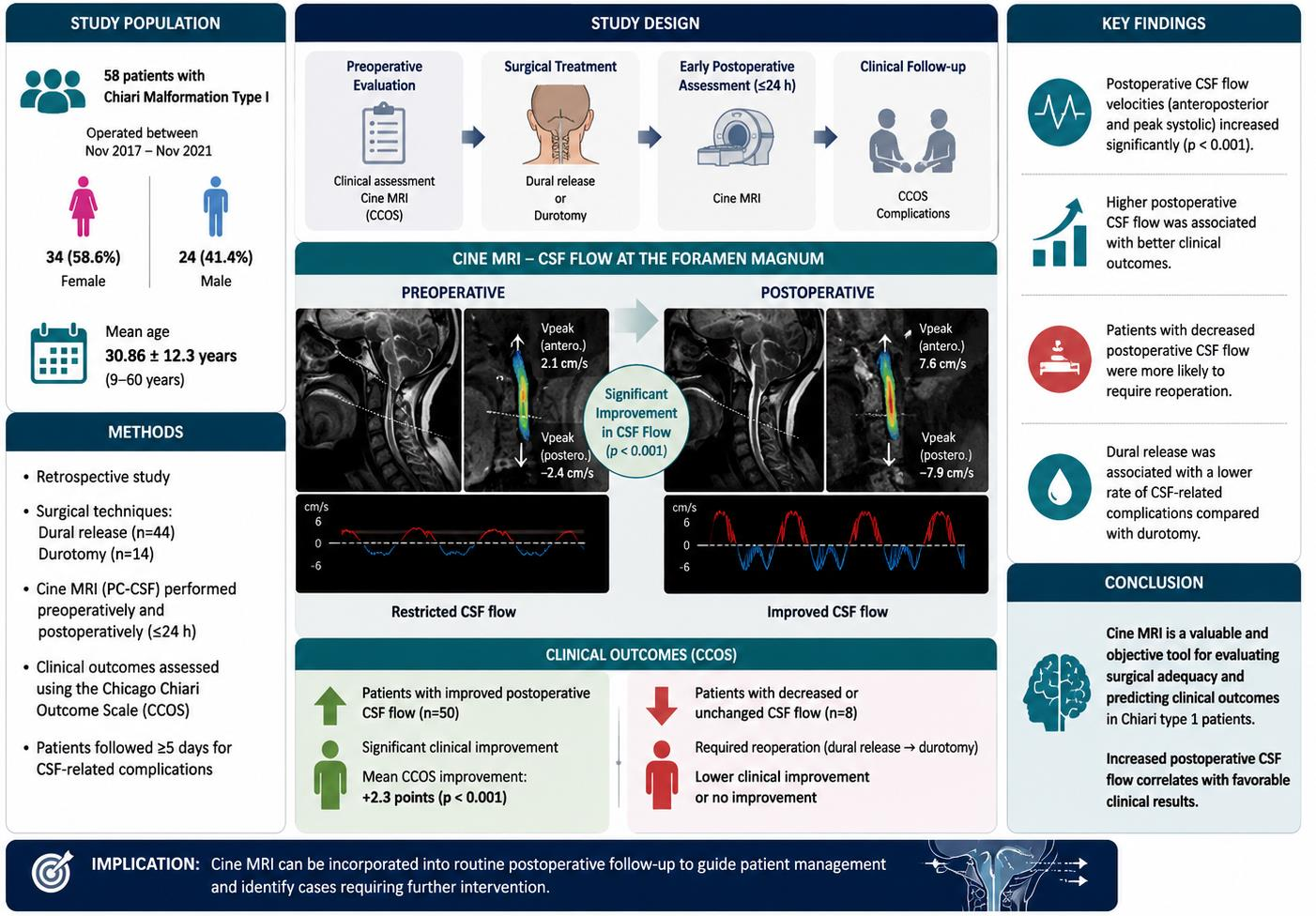 Evaluating CSF Flow (Cine MR) and Clinical Outcomes in Patients with ...