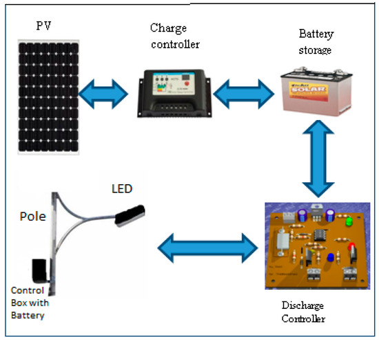 Smart Solar Powered LED Outdoor Lighting System Based On The Energy Smart Solar Powered LED Outdoor Lighting System Based On The Energy