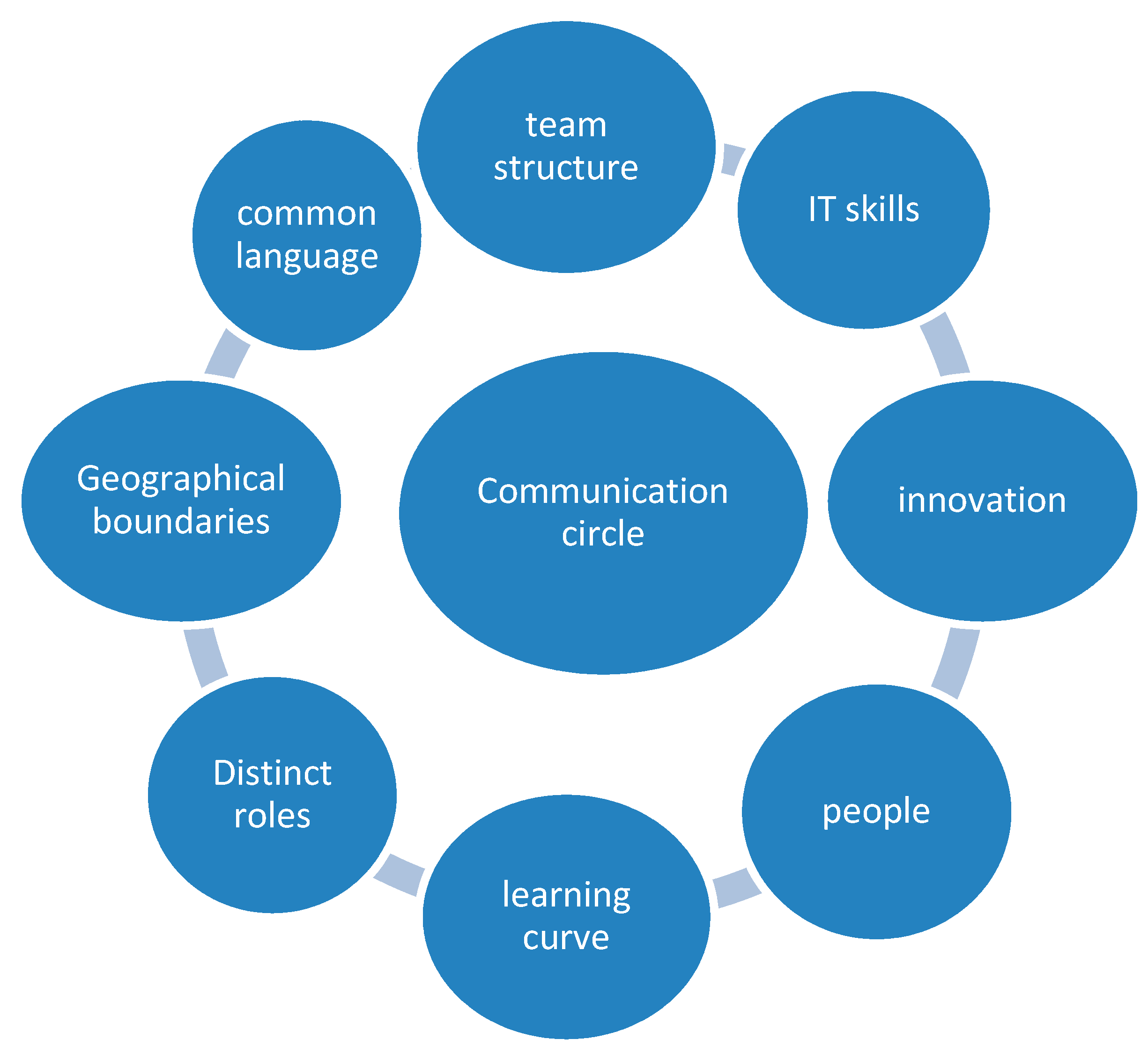 Effective Design Communication Skills and Strategies