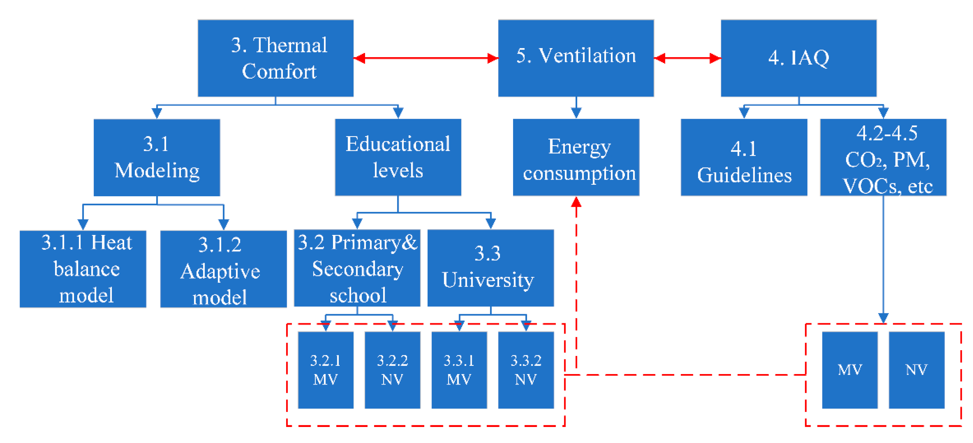 What are the considerations for comfort cooling in city-based