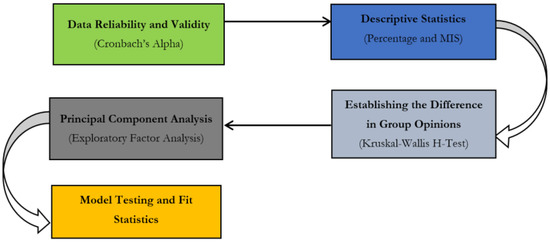 Buildings | Free Full-Text | Confirmatory Factor Analysis of ...