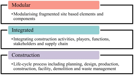 Drivers towards Adopting Modular Integrated Construction for Affordable ...