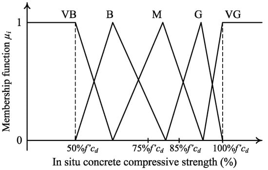 Determining Concrete Structure Condition Rating Based on Concrete ...