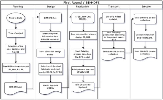 Buildings | Free Full-Text | Integration Of BIM In Steel Building ...