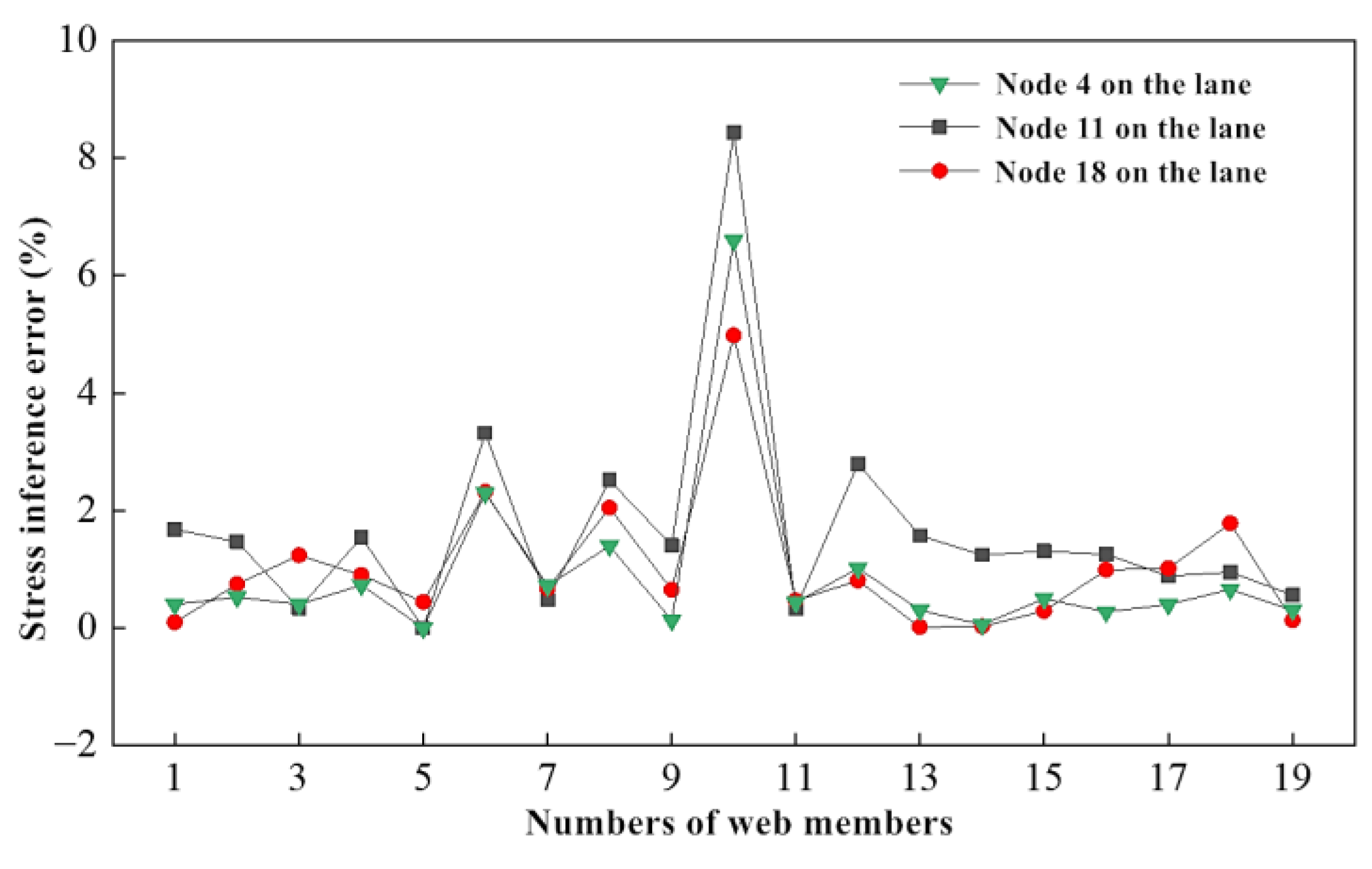 Buildings | Free Full-Text | Damage Detection Of Steel Truss Bridges ...