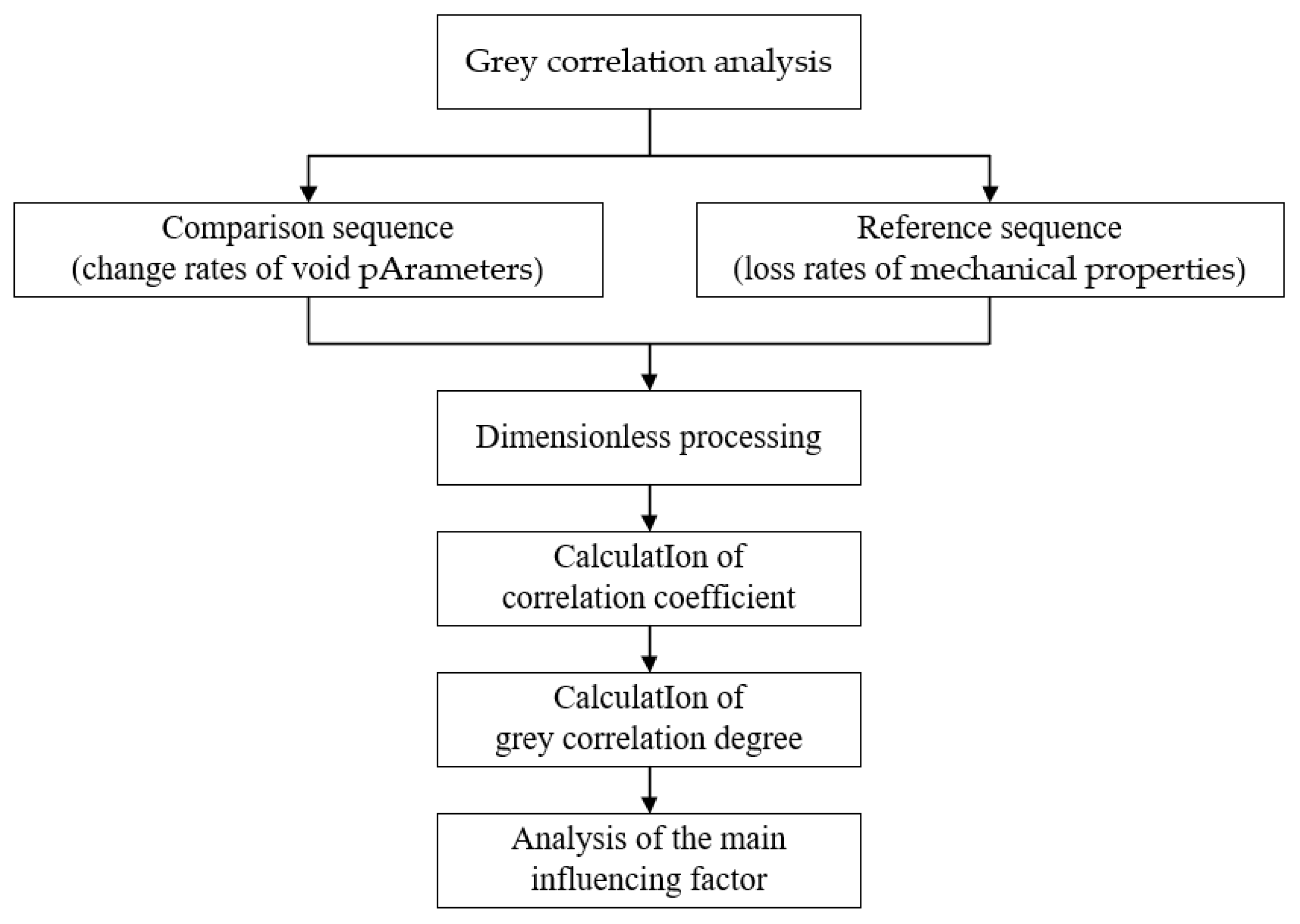 Buildings | Free Full-Text | Grey Correlation Analysis Between Macro ...