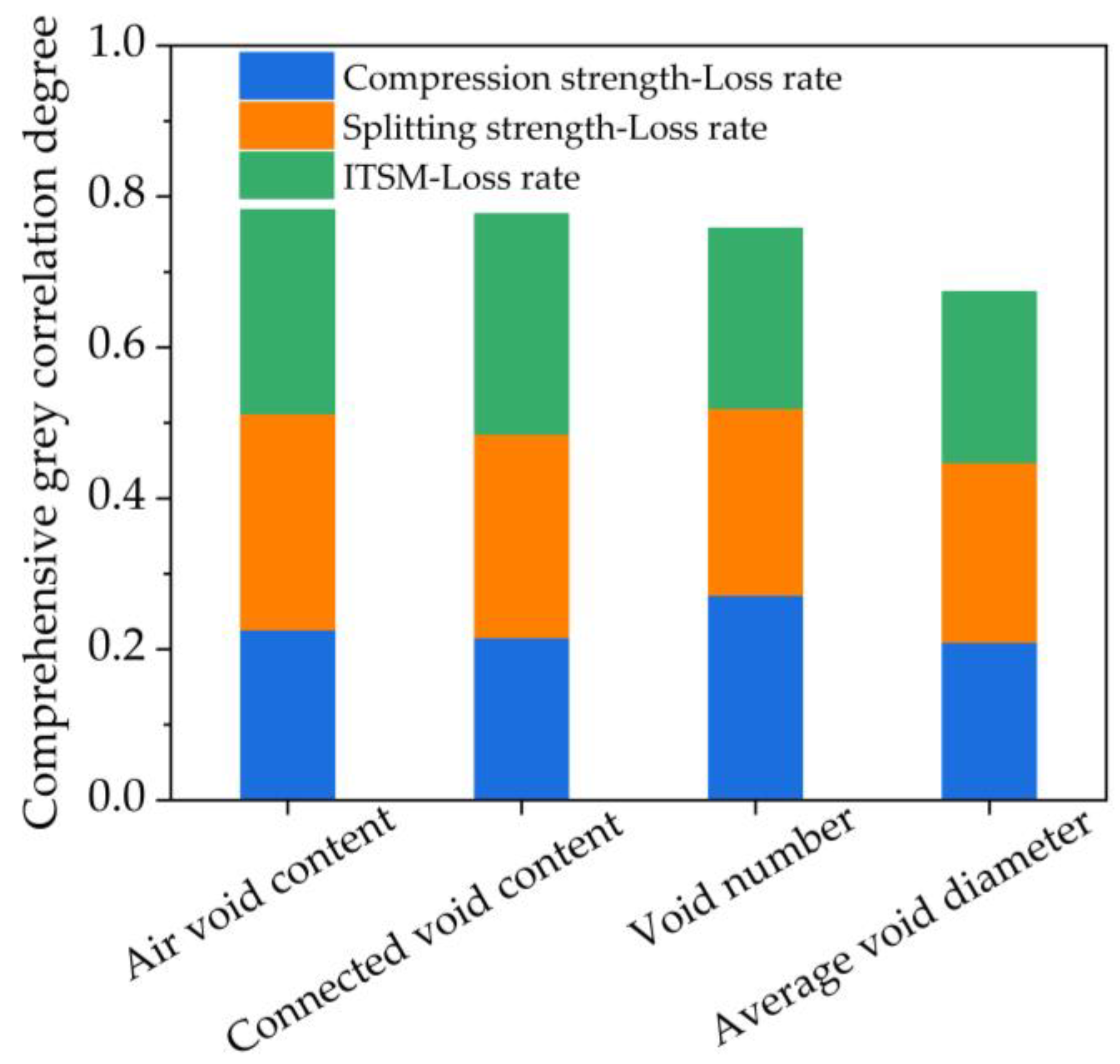 Grey Correlation Analysis between Macro Mechanical Damage