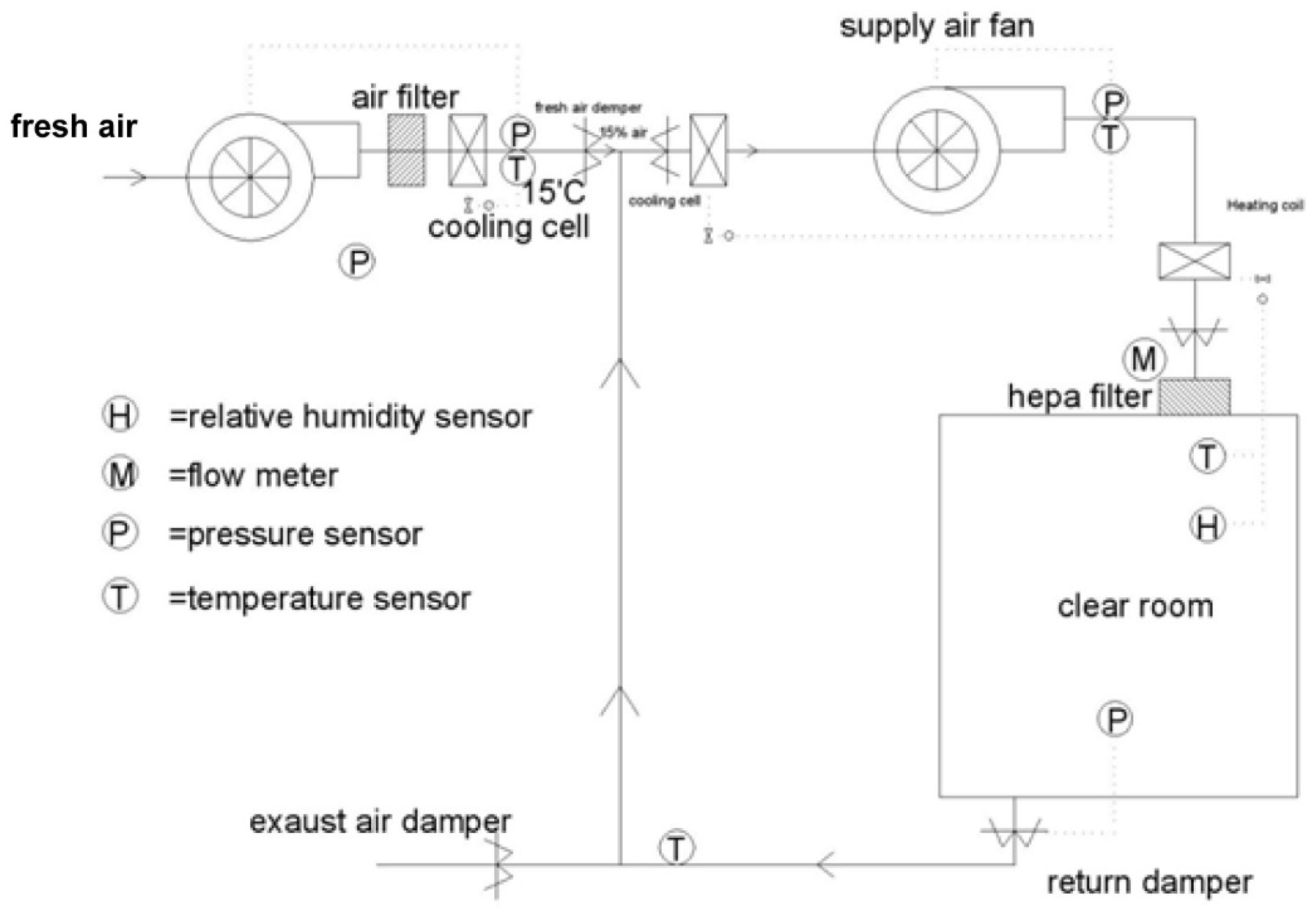 Temperature and Humidity Sensor for Semiconductor Clean Room Temperature  Humidity Control Scheme