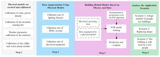 Study of the Data Augmentation Approach for Building Energy Prediction ...