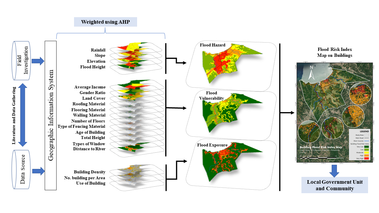 GIS Based Risk Assessment Of Structure Attributes In Flood Zones Of GIS Based Risk Assessment Of Structure Attributes In Flood Zones Of