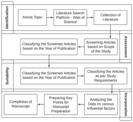 A Comprehensive Review on the Factors Affecting Bond Strength in Concrete