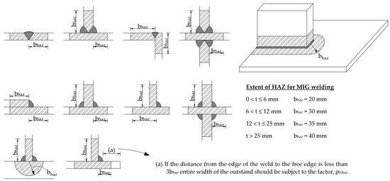 Buildings | Free Full-Text | Parametric Numerical Study of Welded ...