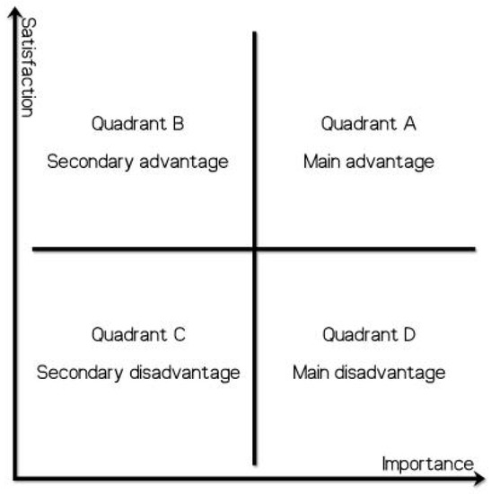 Quadrant Theory Revisited