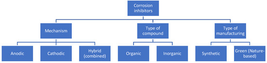 Buildings | Free Full-Text | Review of Corrosion Inhibitors in ...