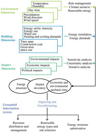 Buildings | Free Full-Text | GIS For The Potential Application Of ...