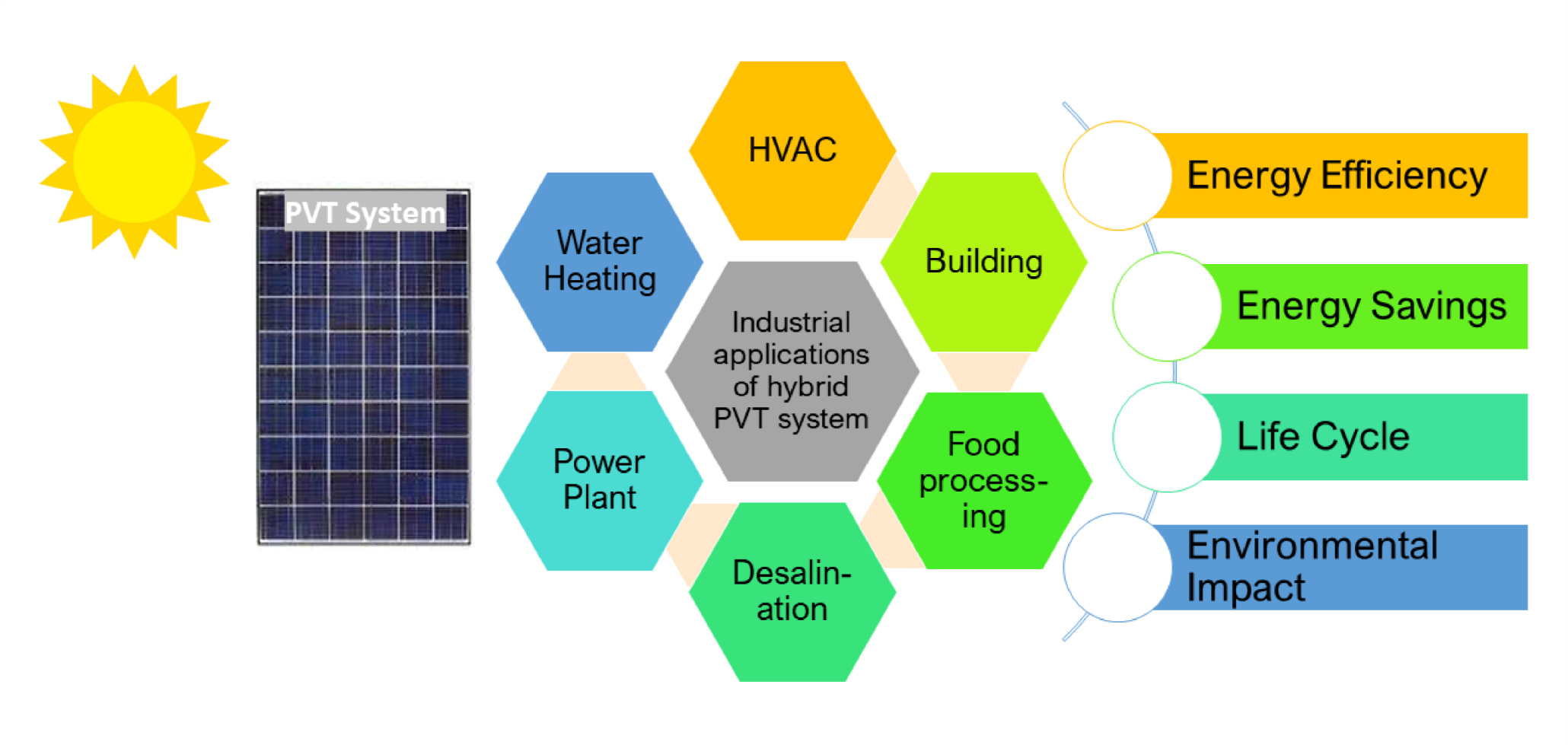 Buildings | Free Full-Text | Hybrid Photovoltaic Thermal Systems ...