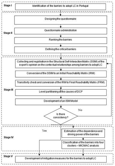 Barriers to Adopting Lean Methodology in the Portuguese Construction ...