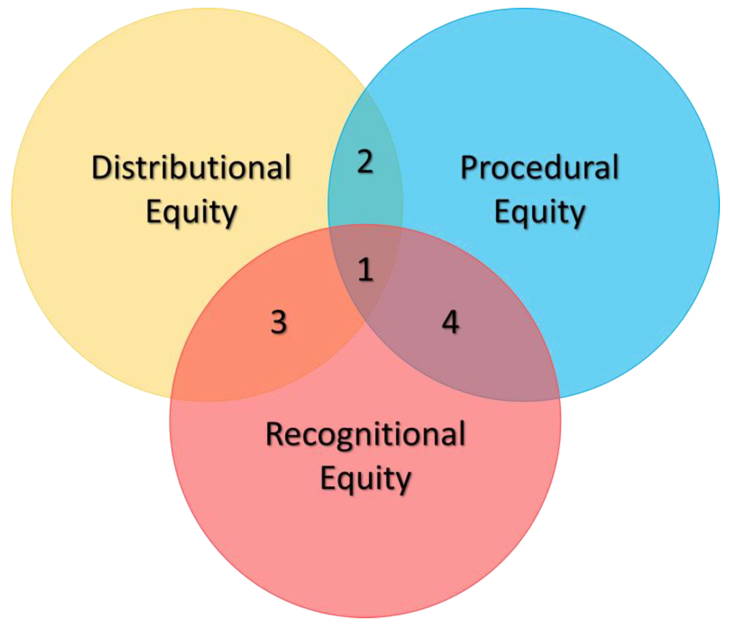 Buildings Free Full Text Promoting Social Equity And Building 