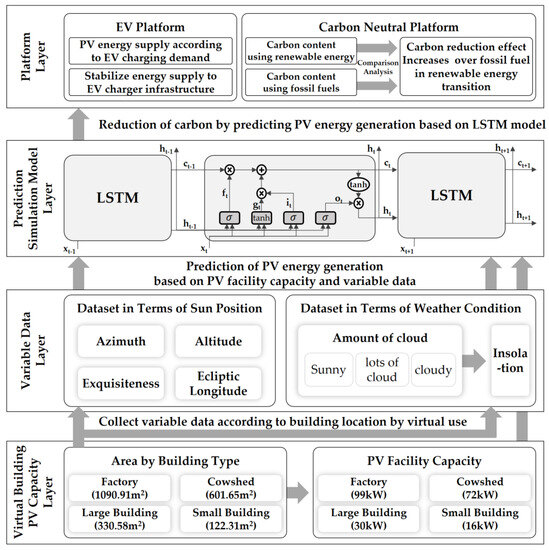 Buildings | Free Full-Text | Carbon-Neutral ESG Method Based on PV 