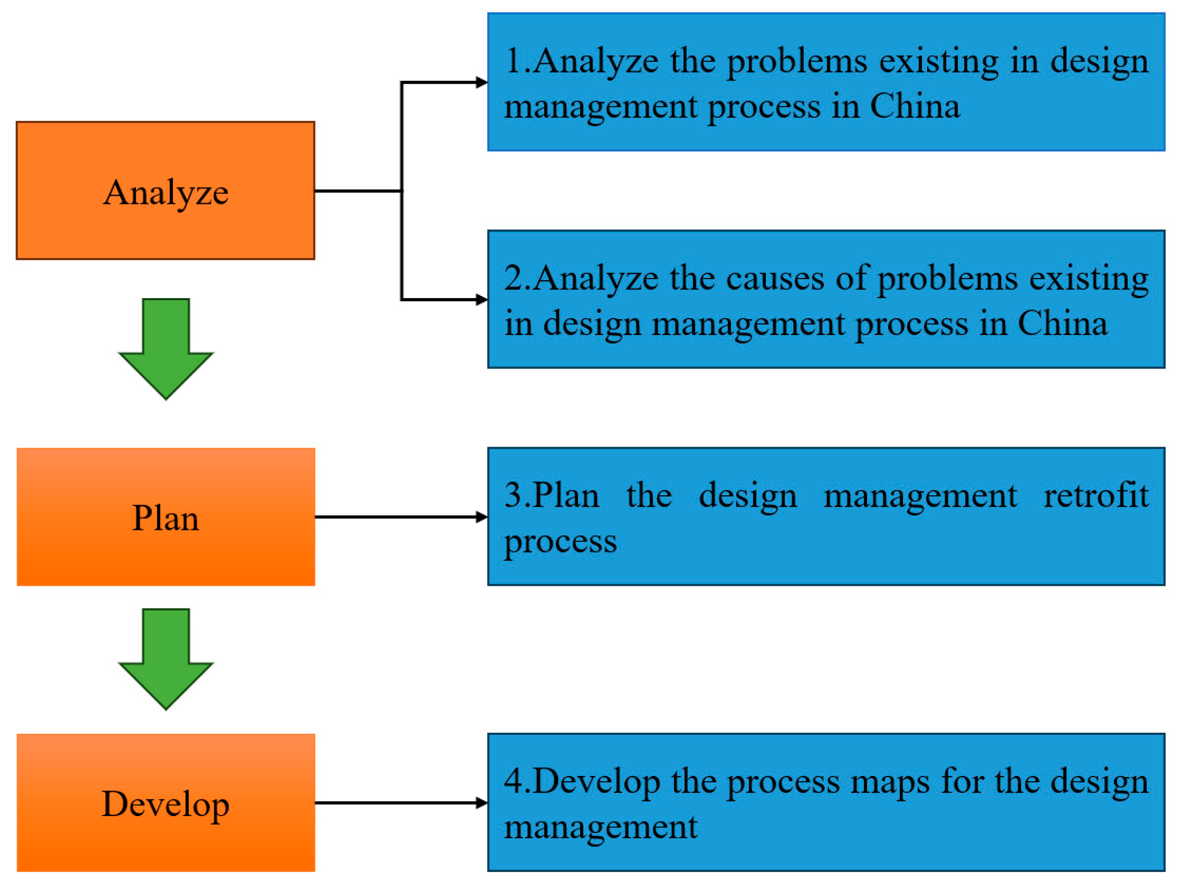 basic project management steps